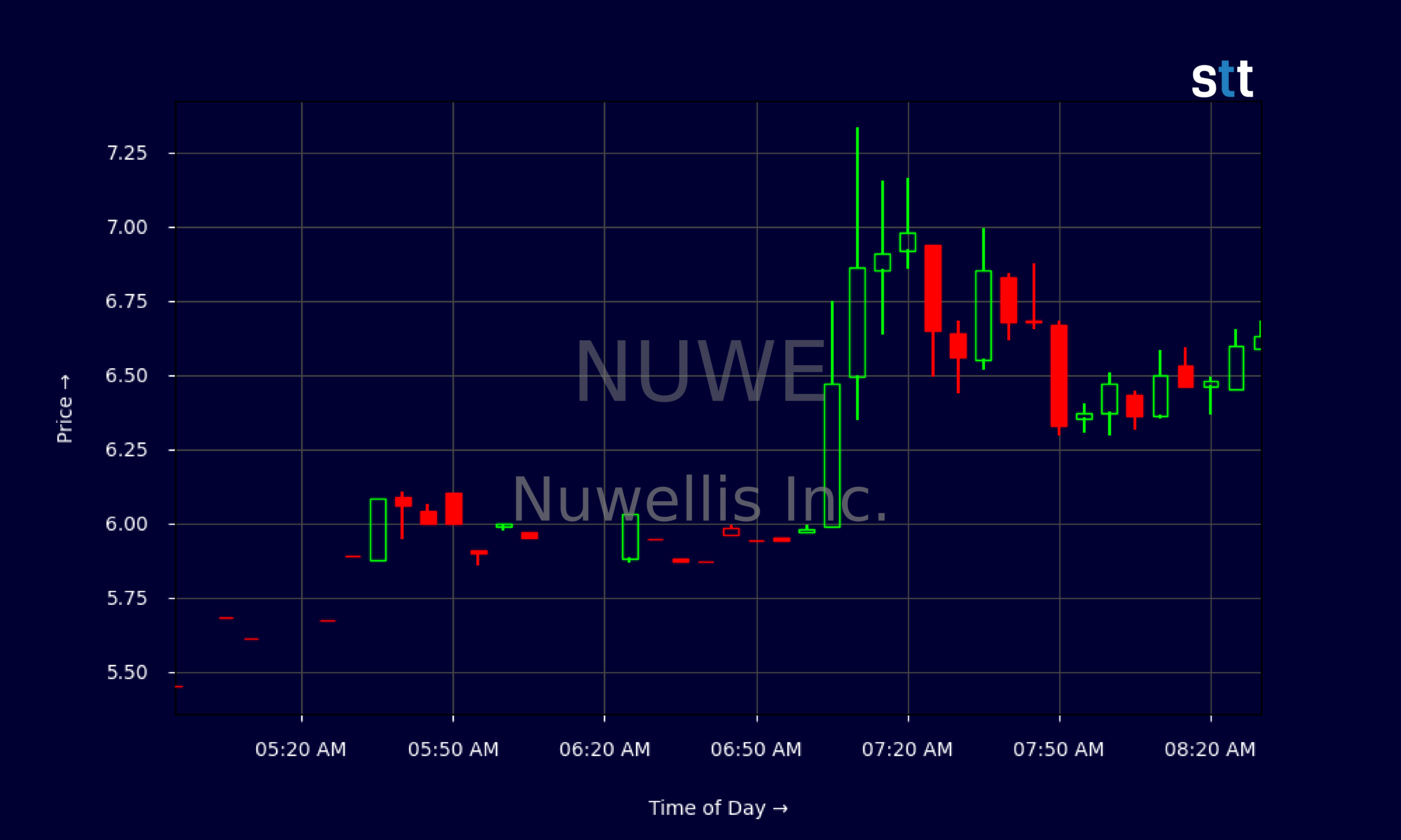 Candlestick Chart
