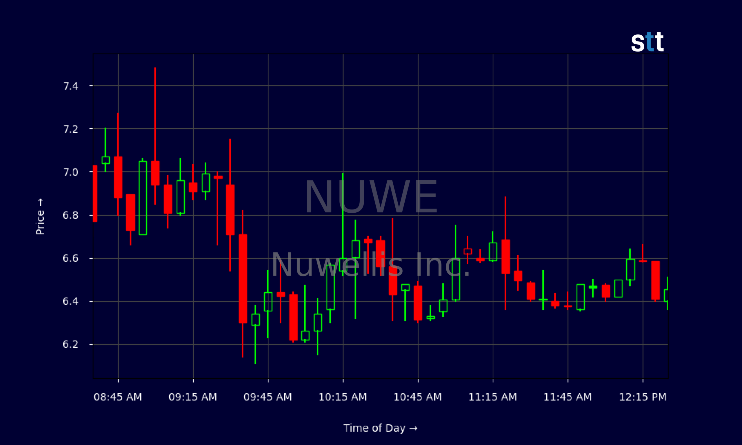 Candlestick Chart