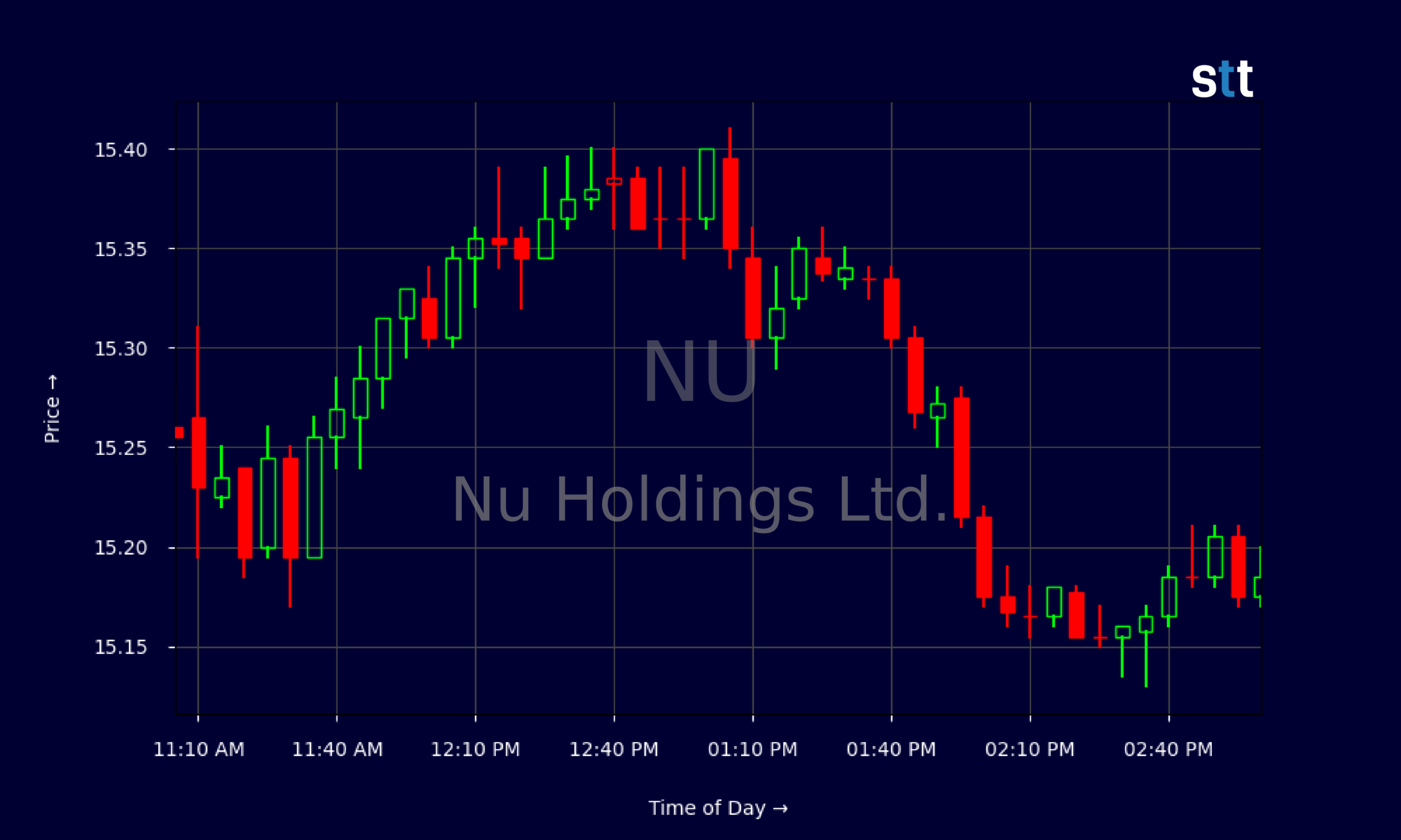 Candlestick Chart