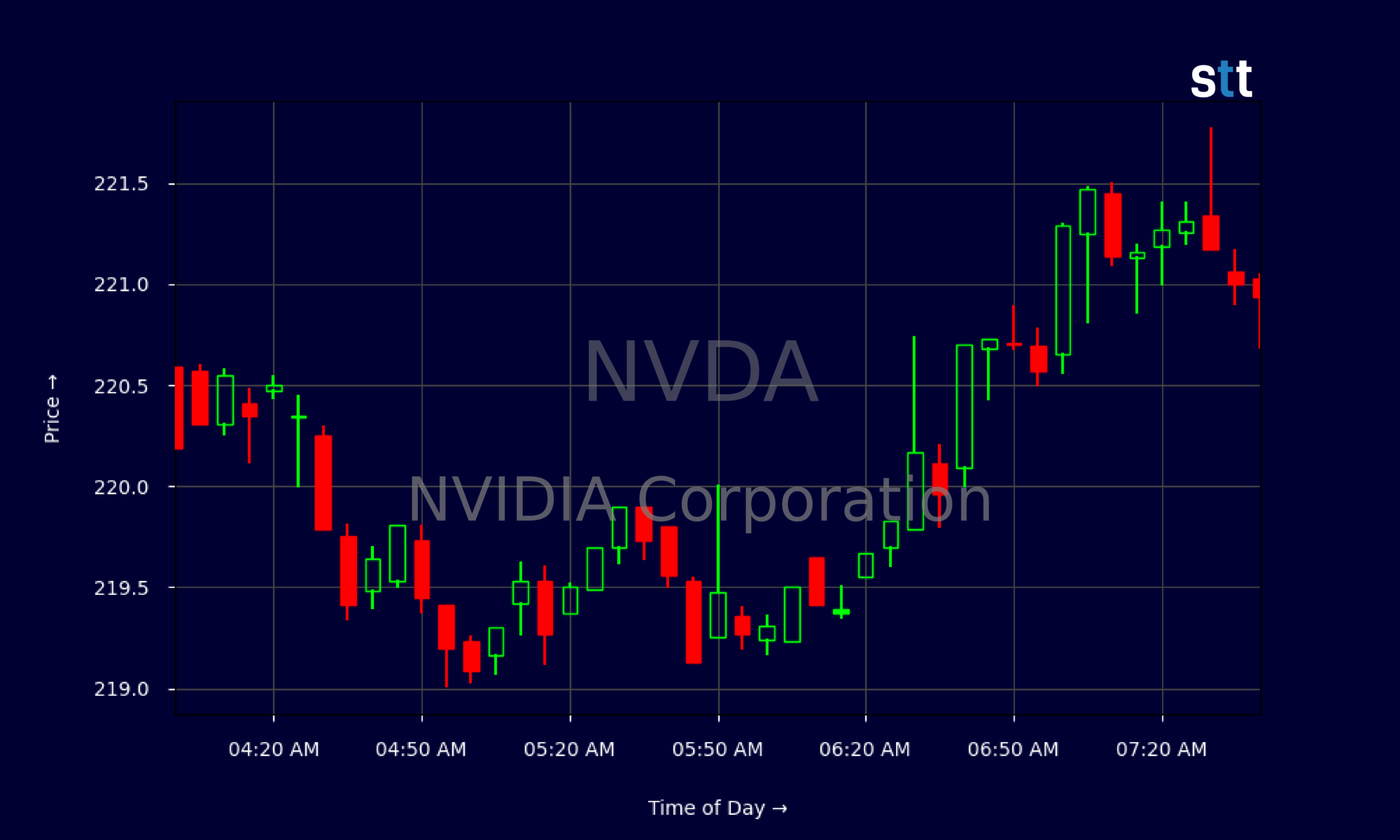 Candlestick Chart