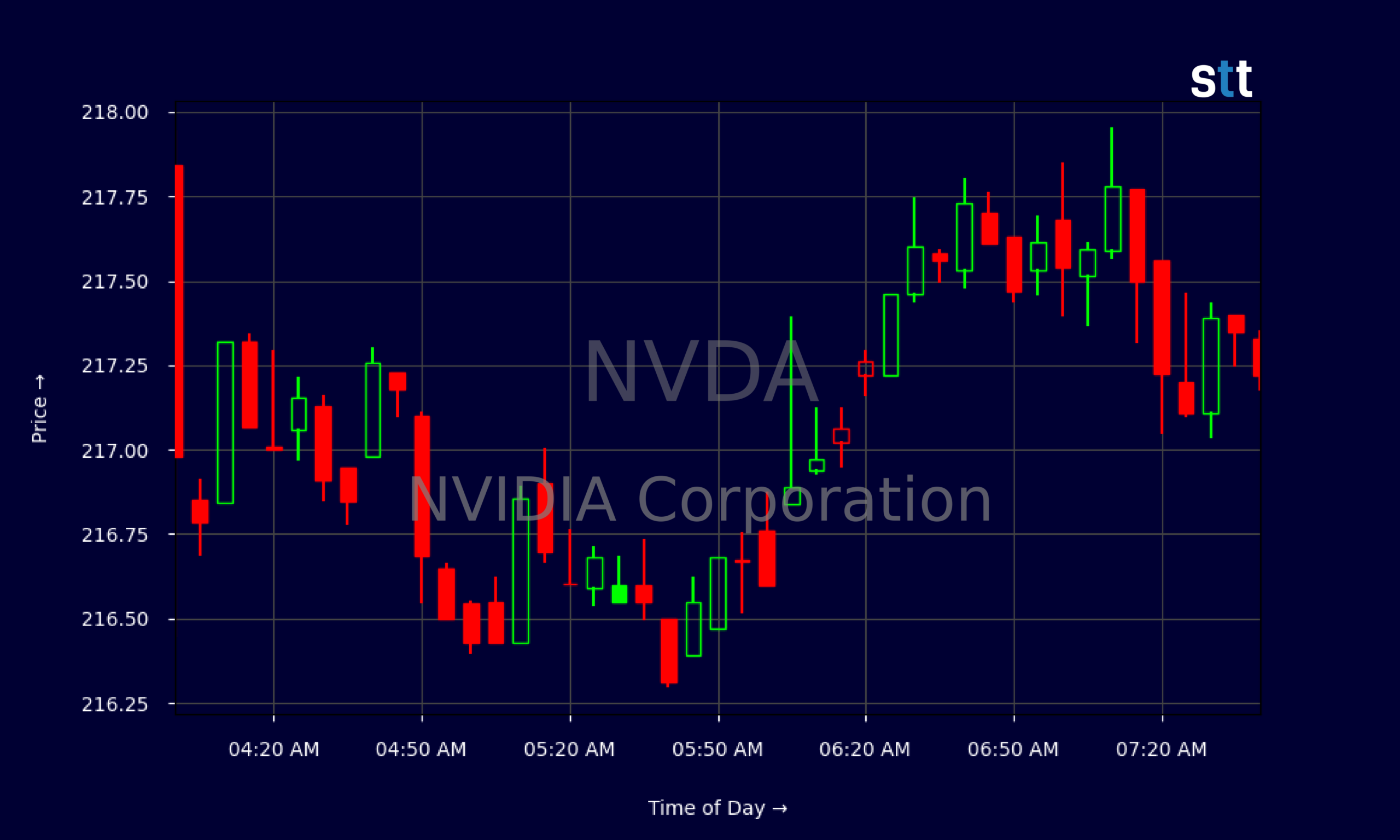Candlestick Chart