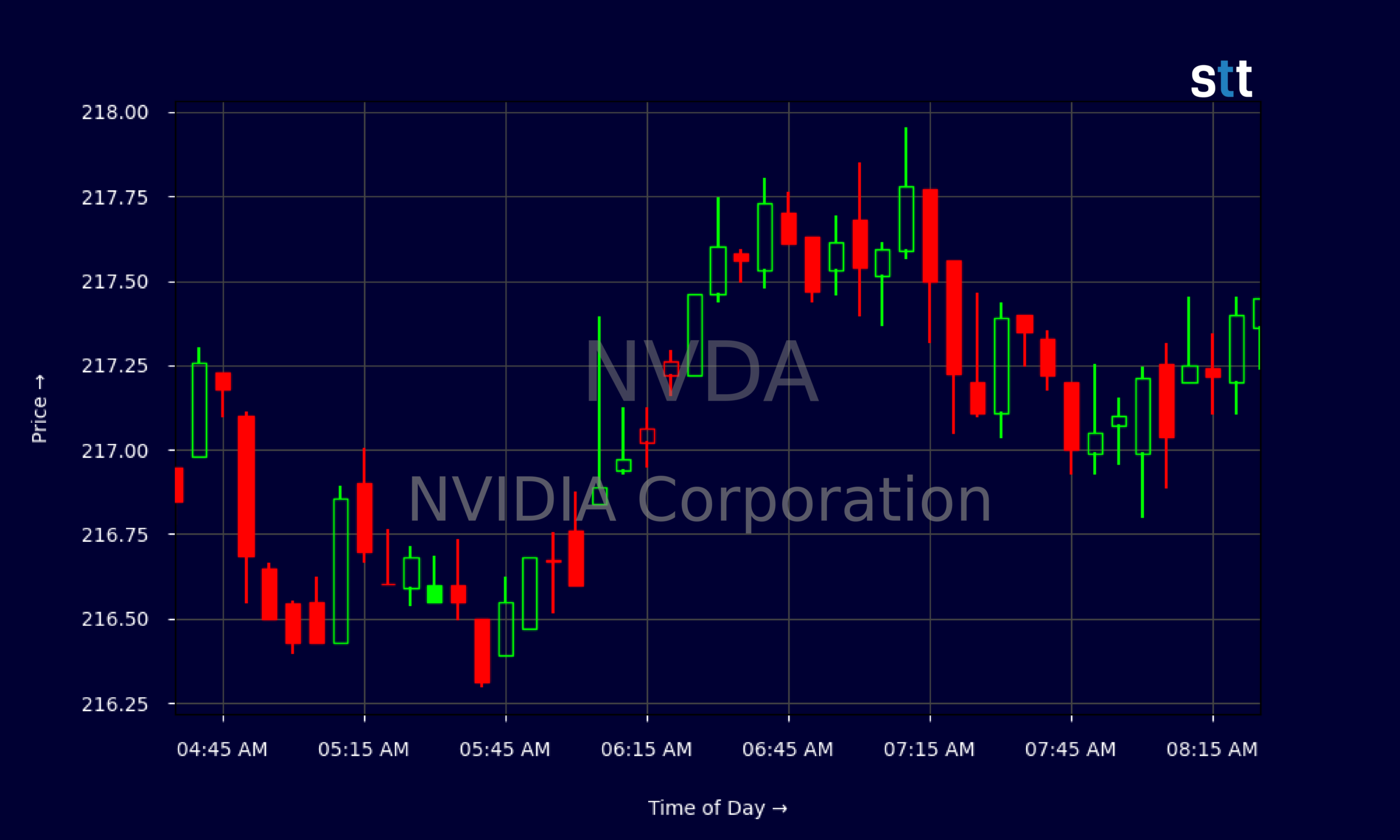 Candlestick Chart