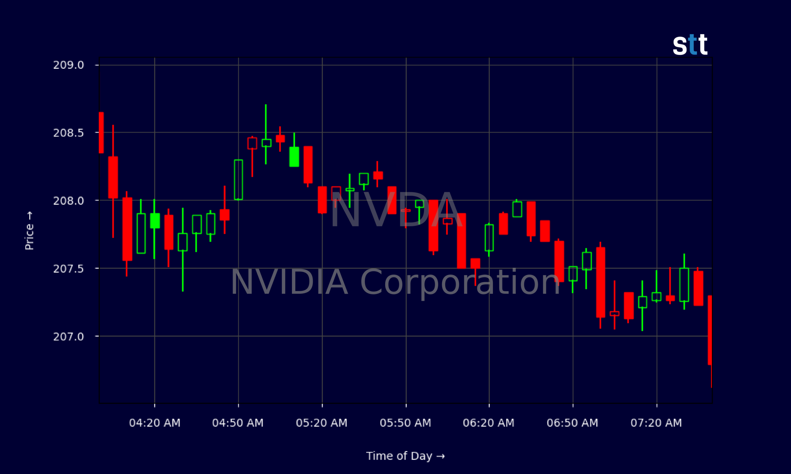 Candlestick Chart