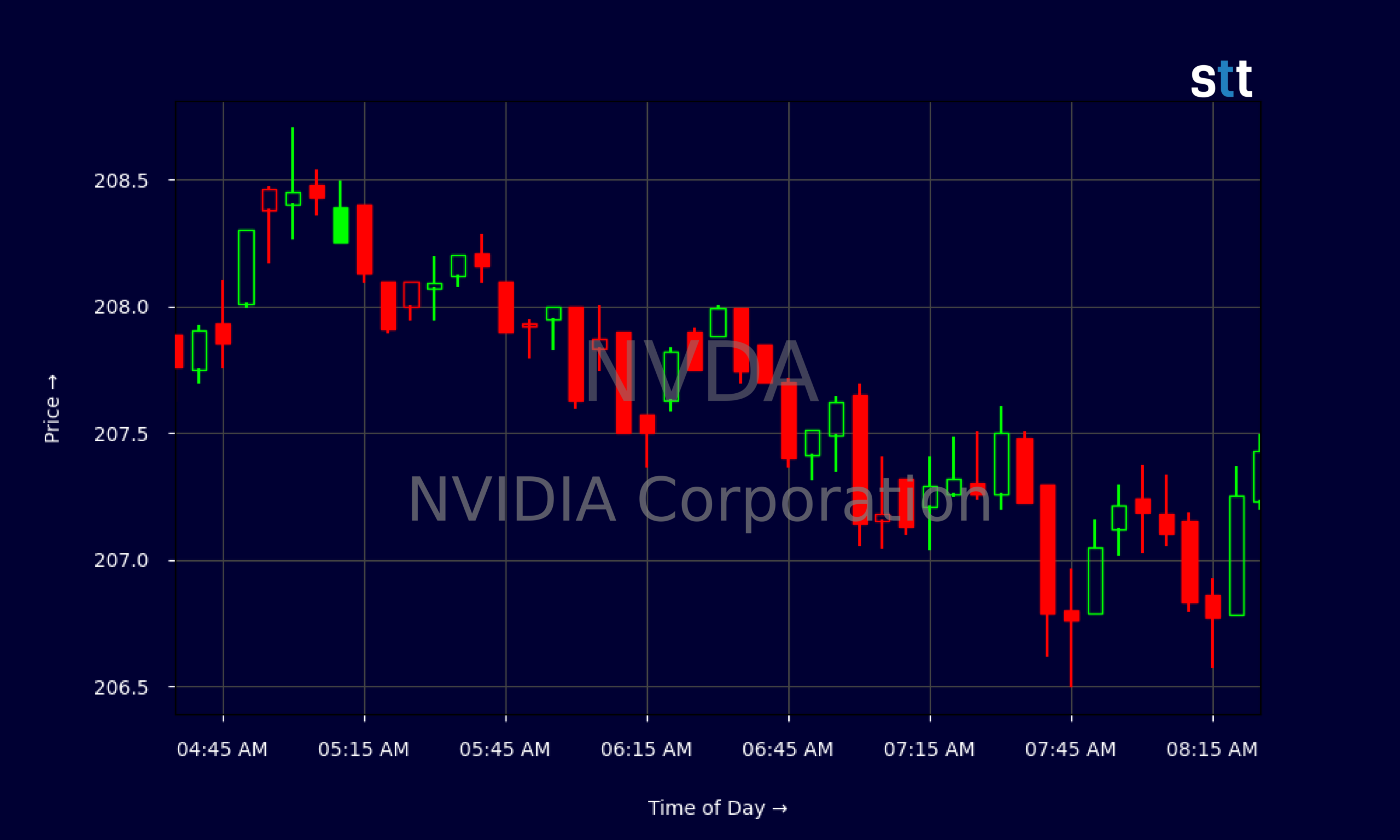 Candlestick Chart