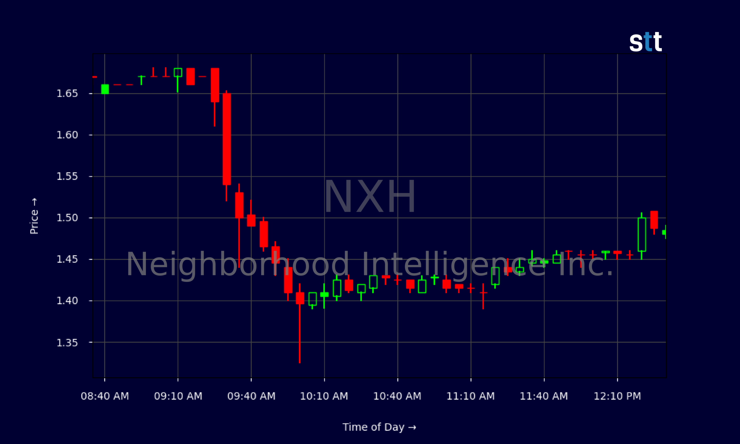 Candlestick Chart