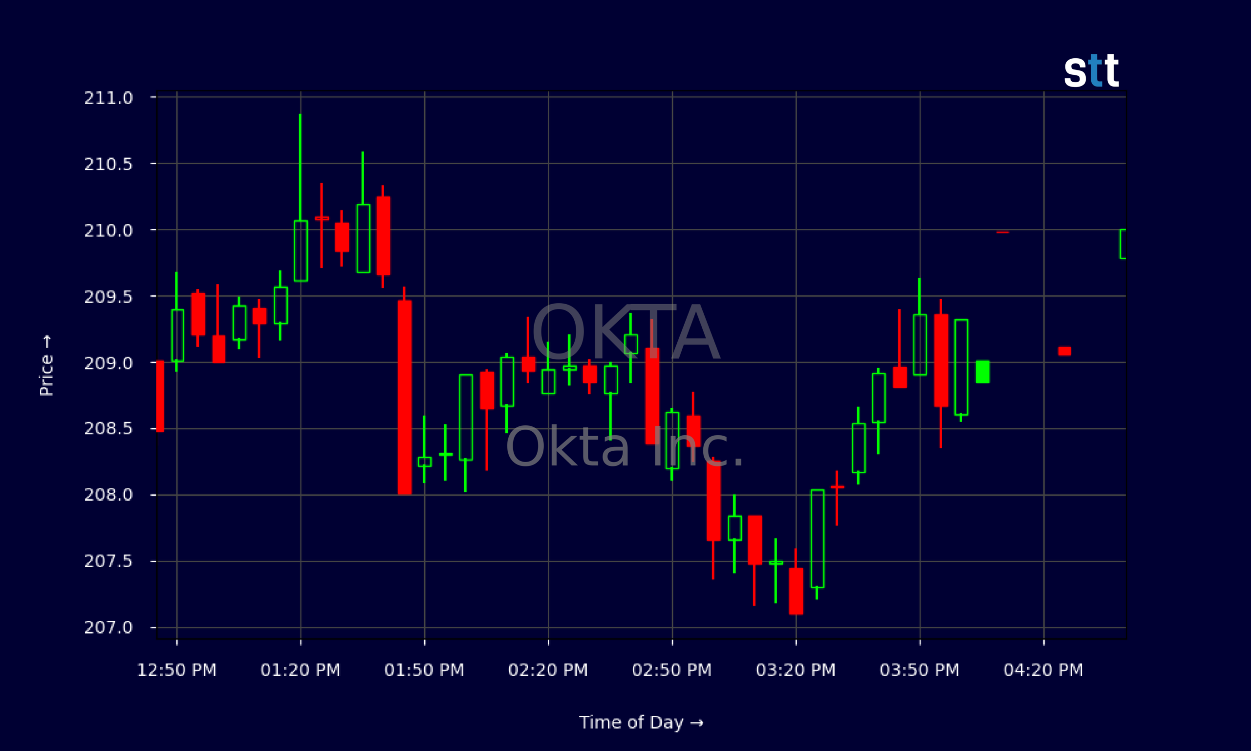 Candlestick Chart