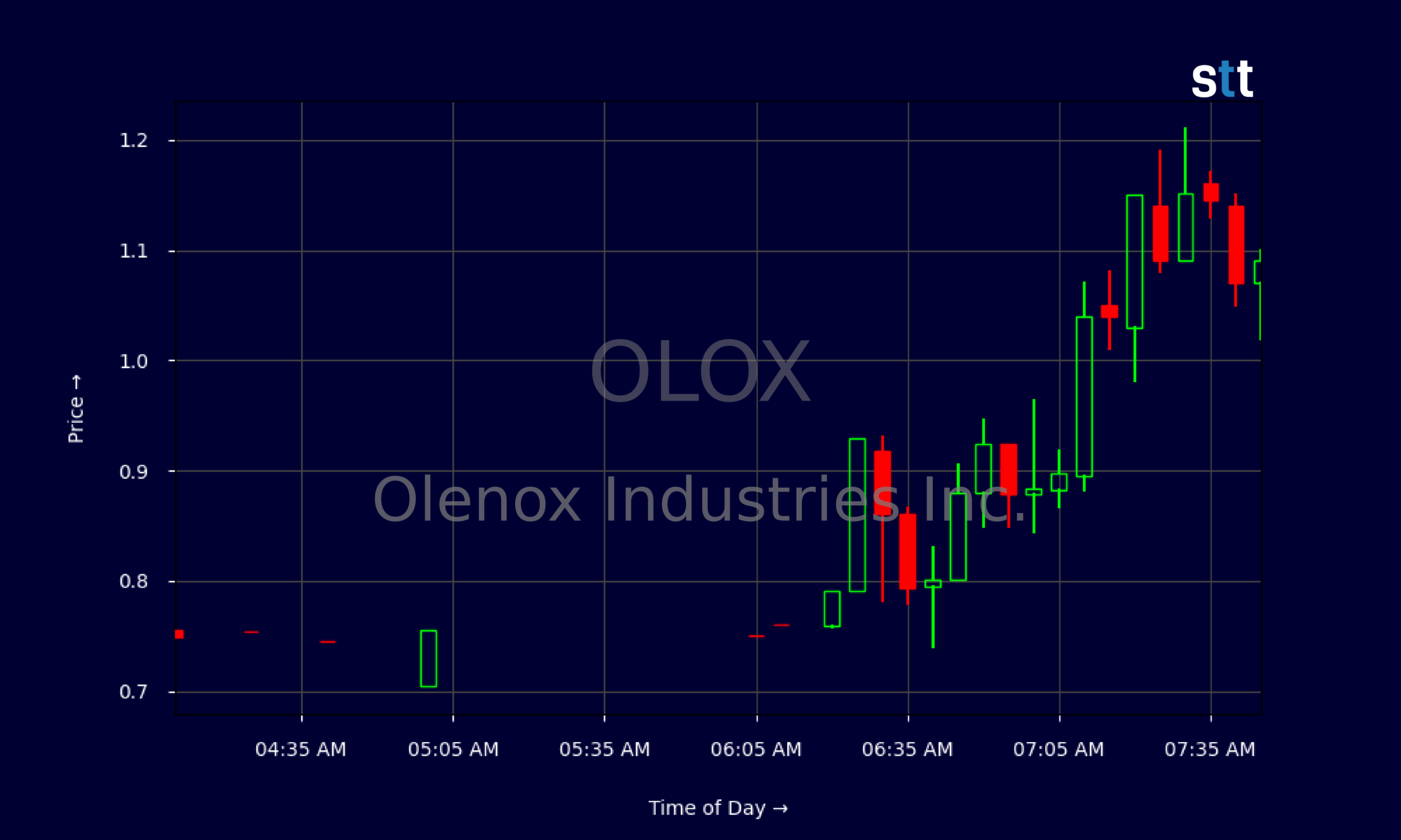 Candlestick Chart