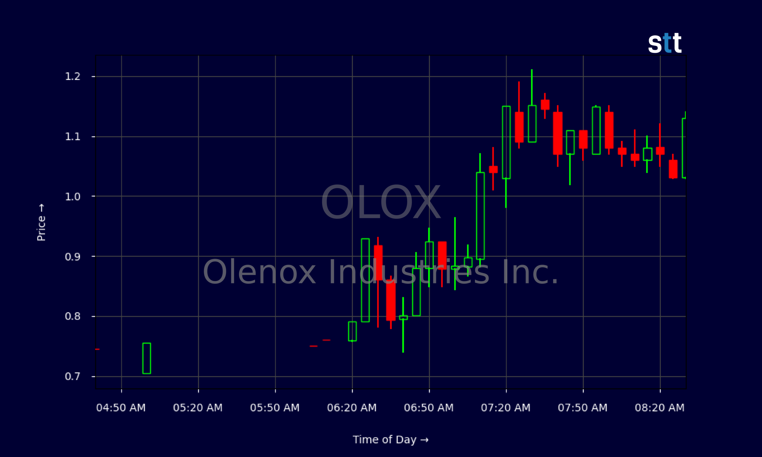 Candlestick Chart