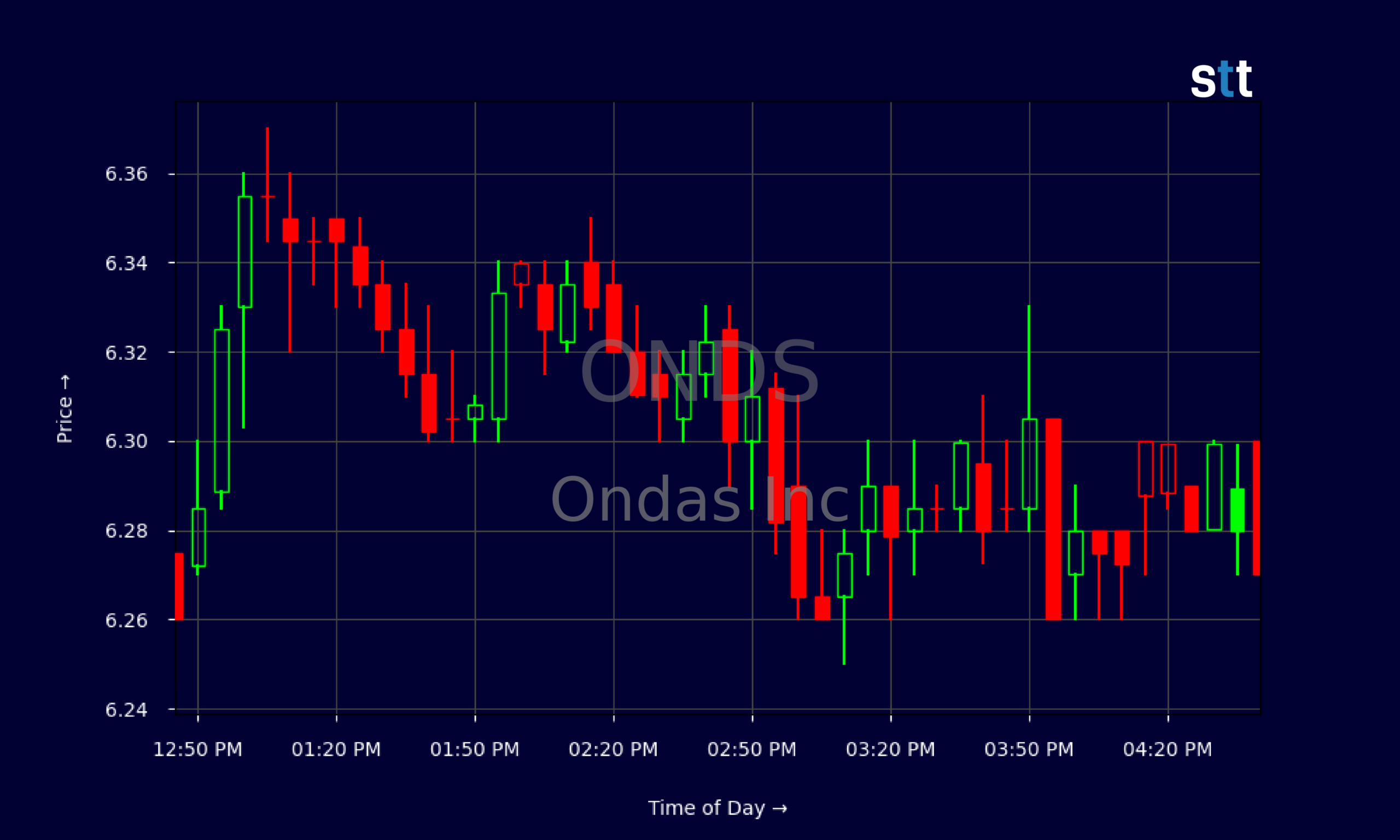 Candlestick Chart