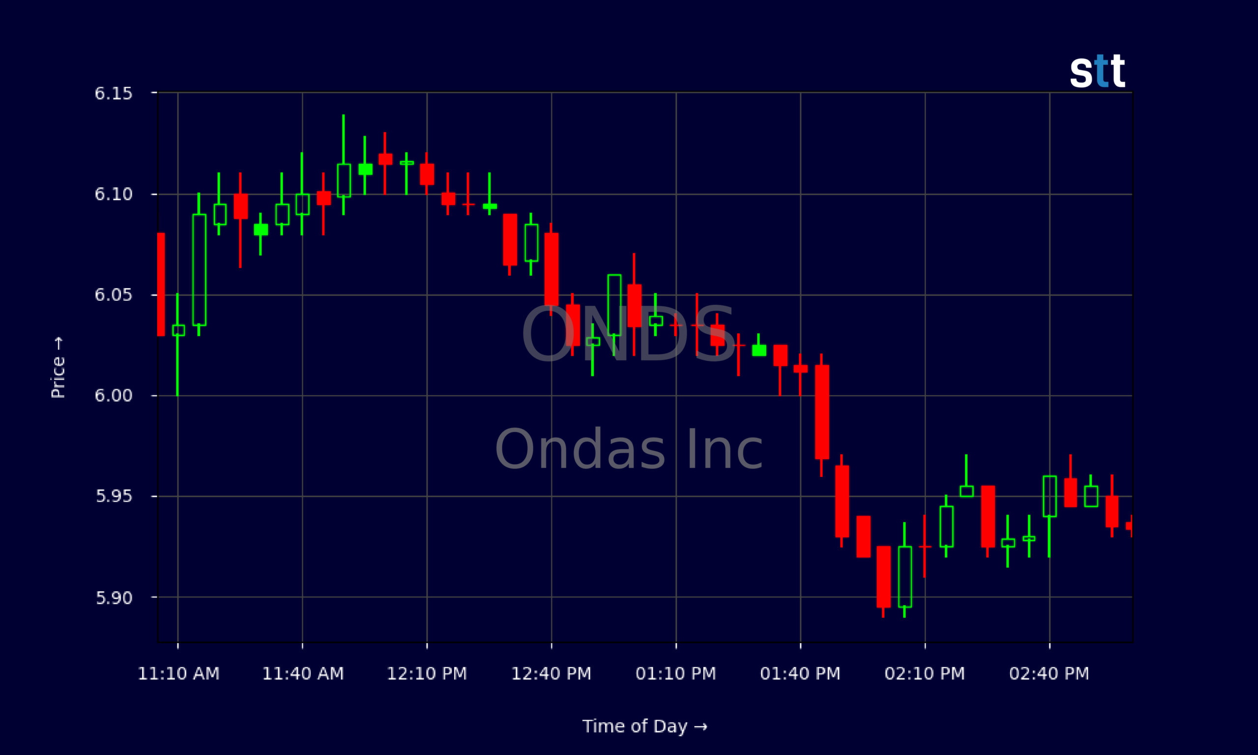 Candlestick Chart