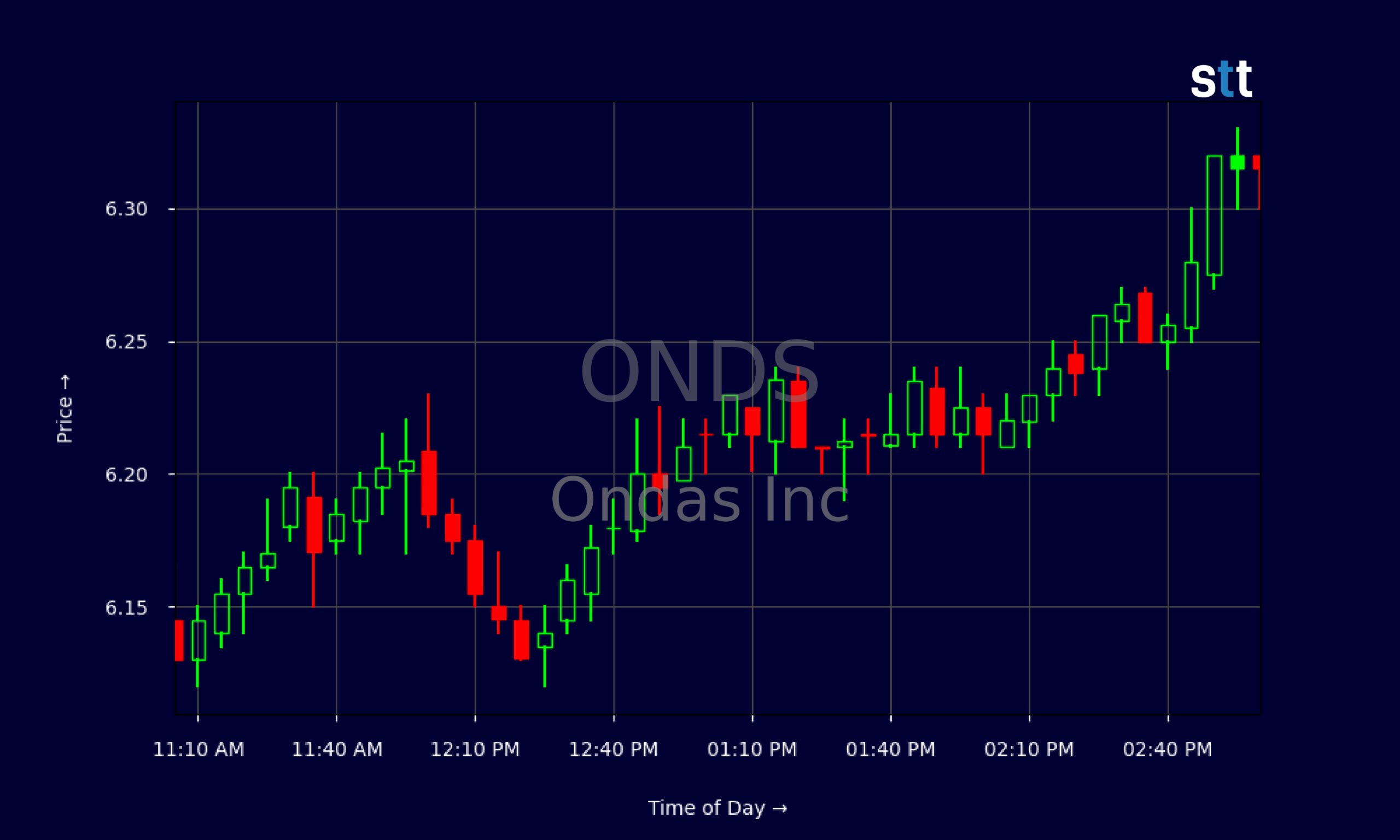 Candlestick Chart