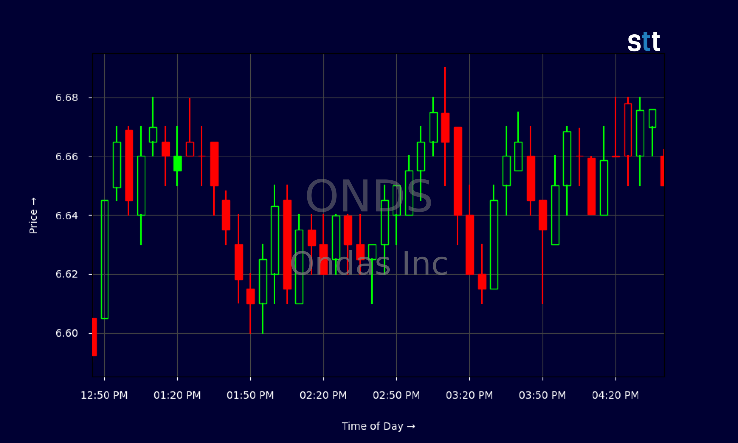 Candlestick Chart