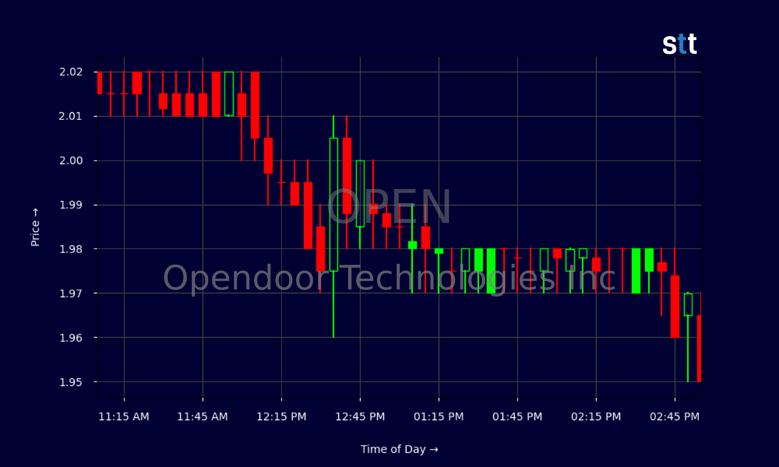 Candlestick Chart