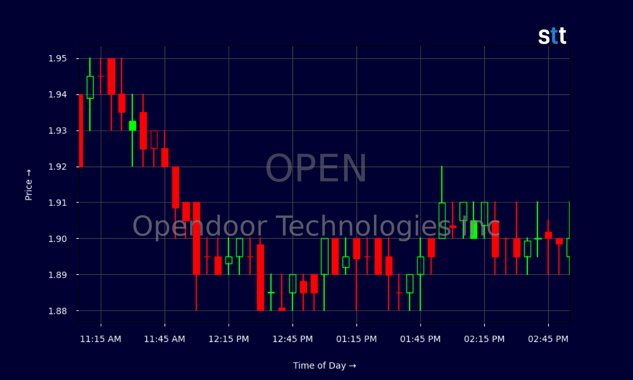 Candlestick Chart