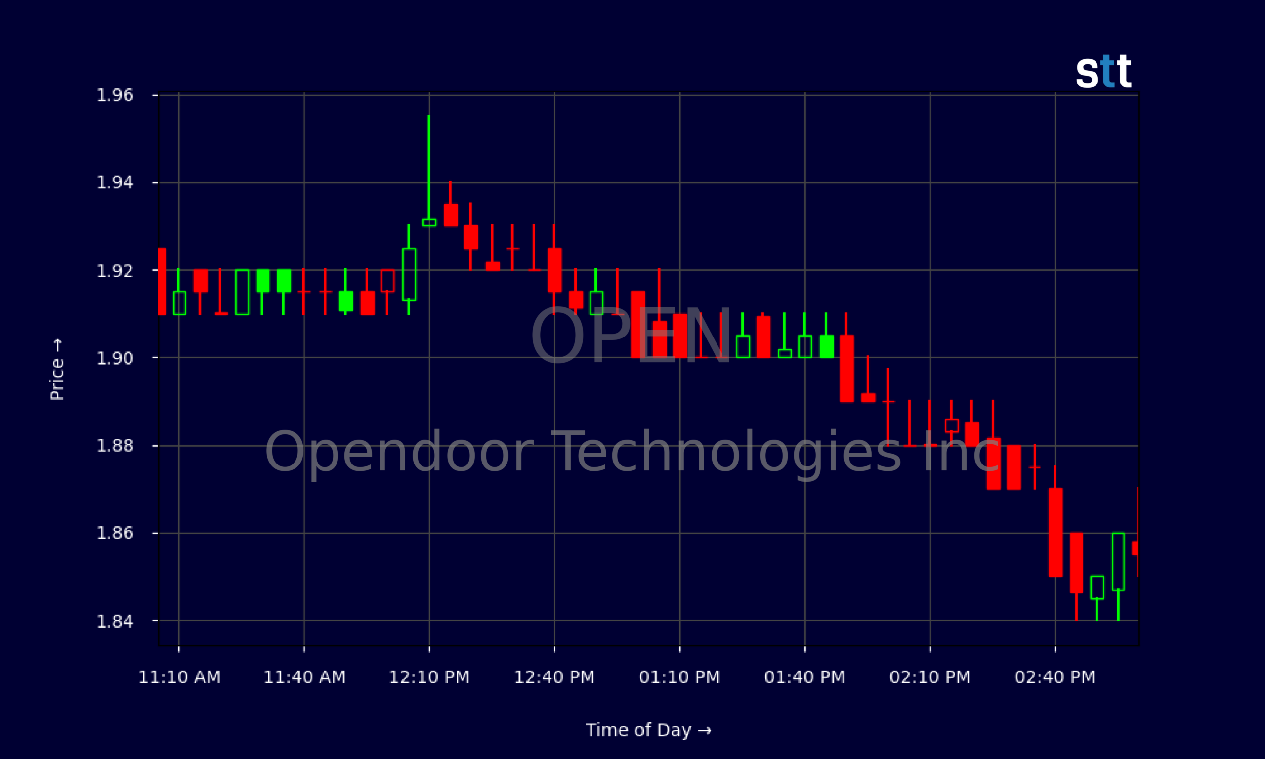 Candlestick Chart