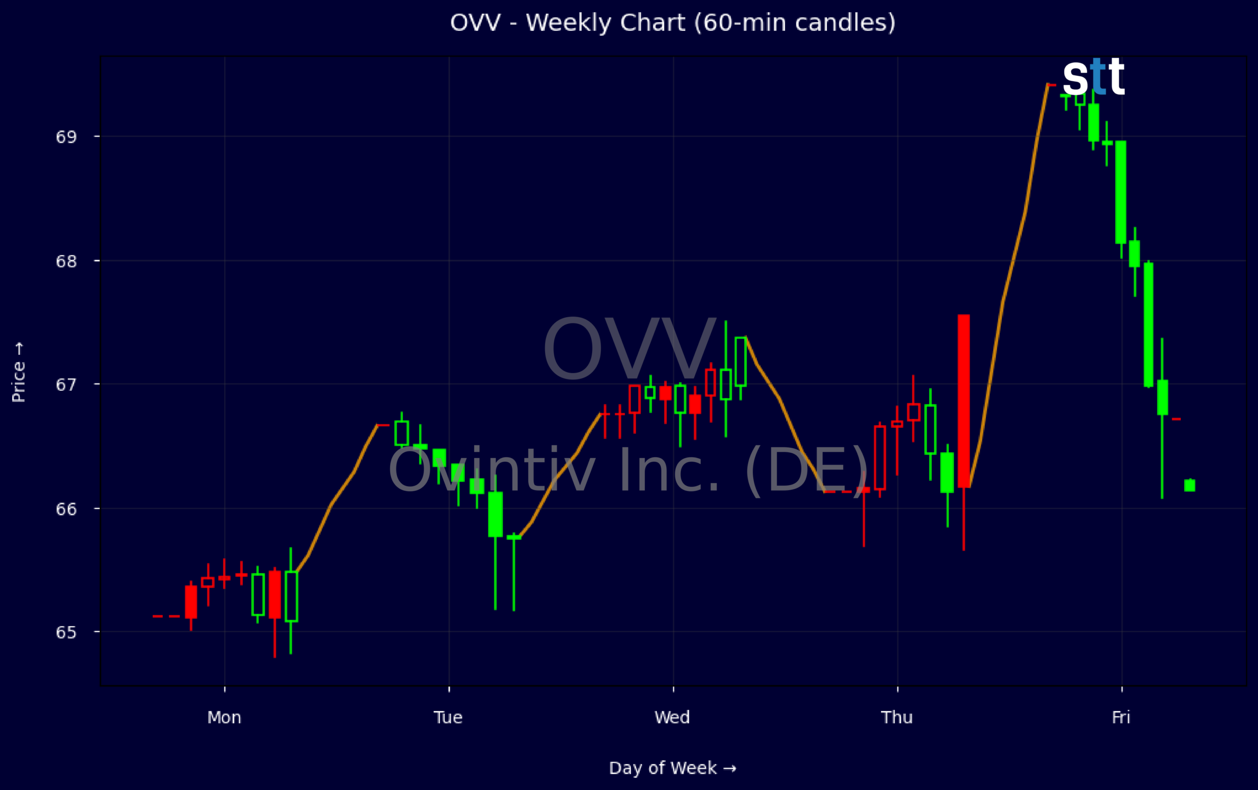 Candlestick Chart
