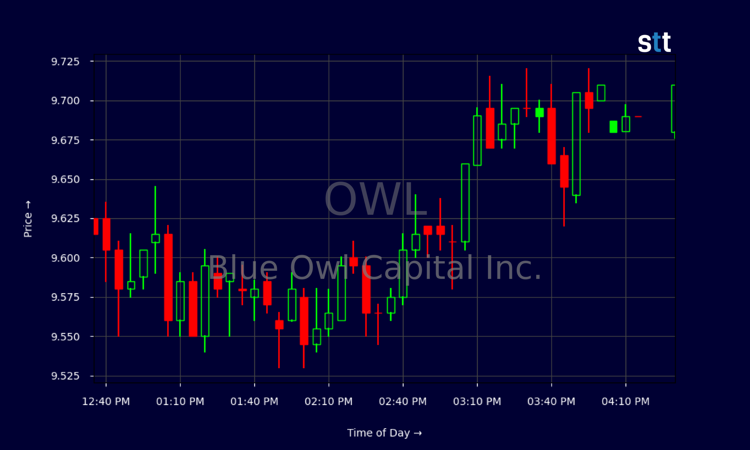 Candlestick Chart