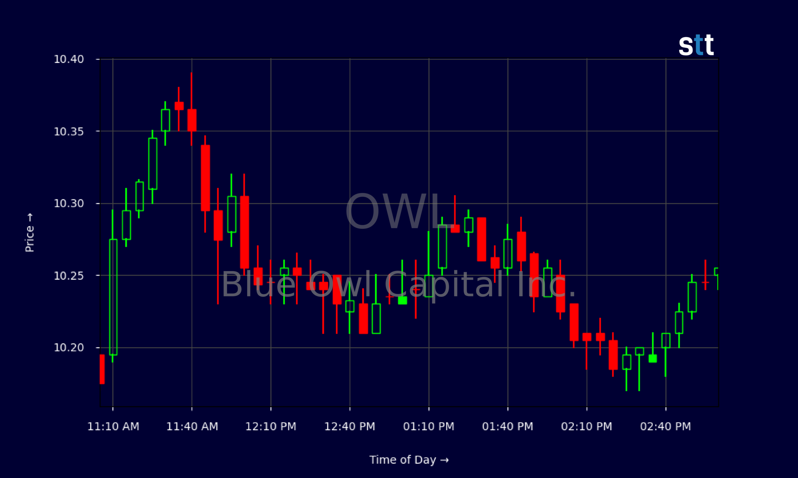 Candlestick Chart