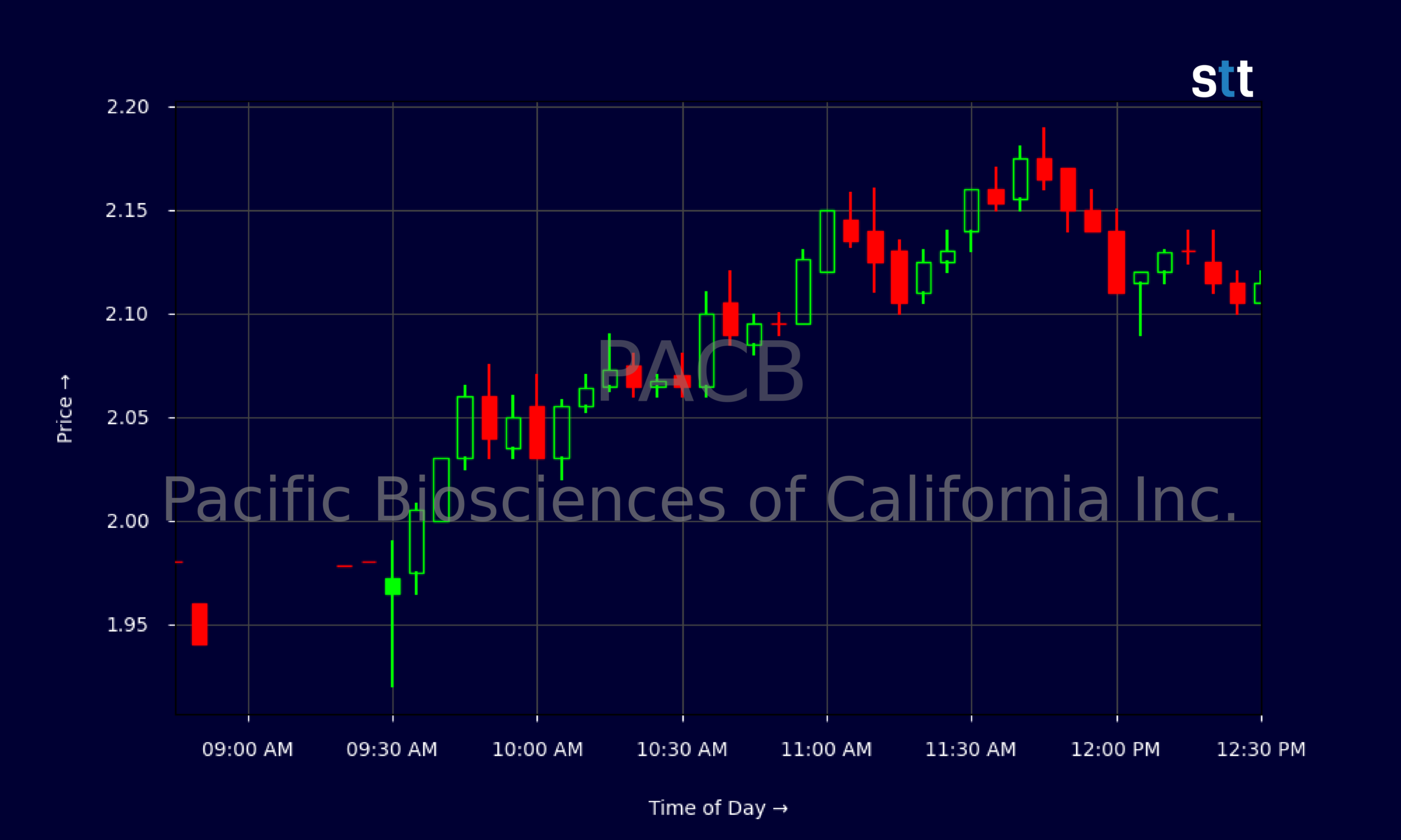 Candlestick Chart