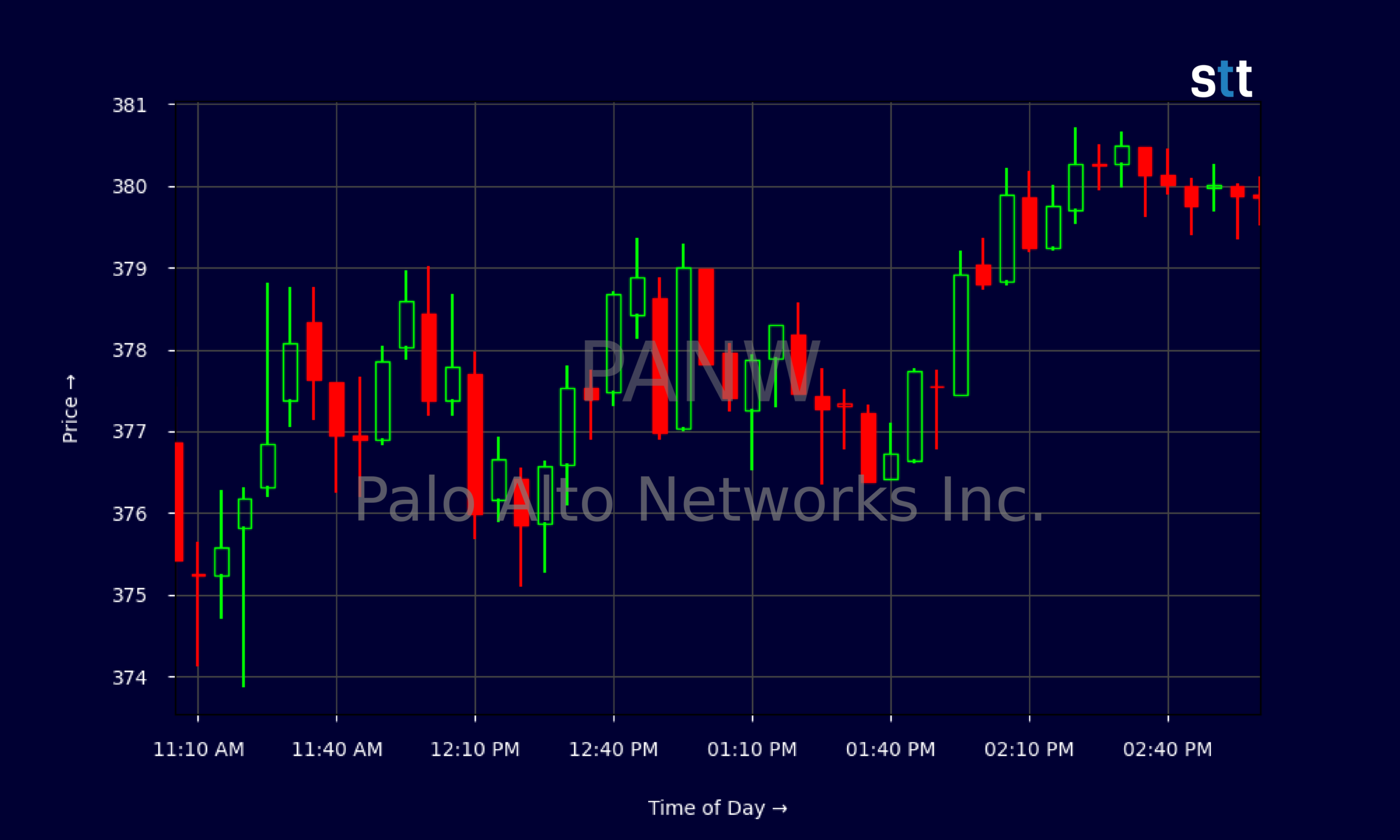Candlestick Chart