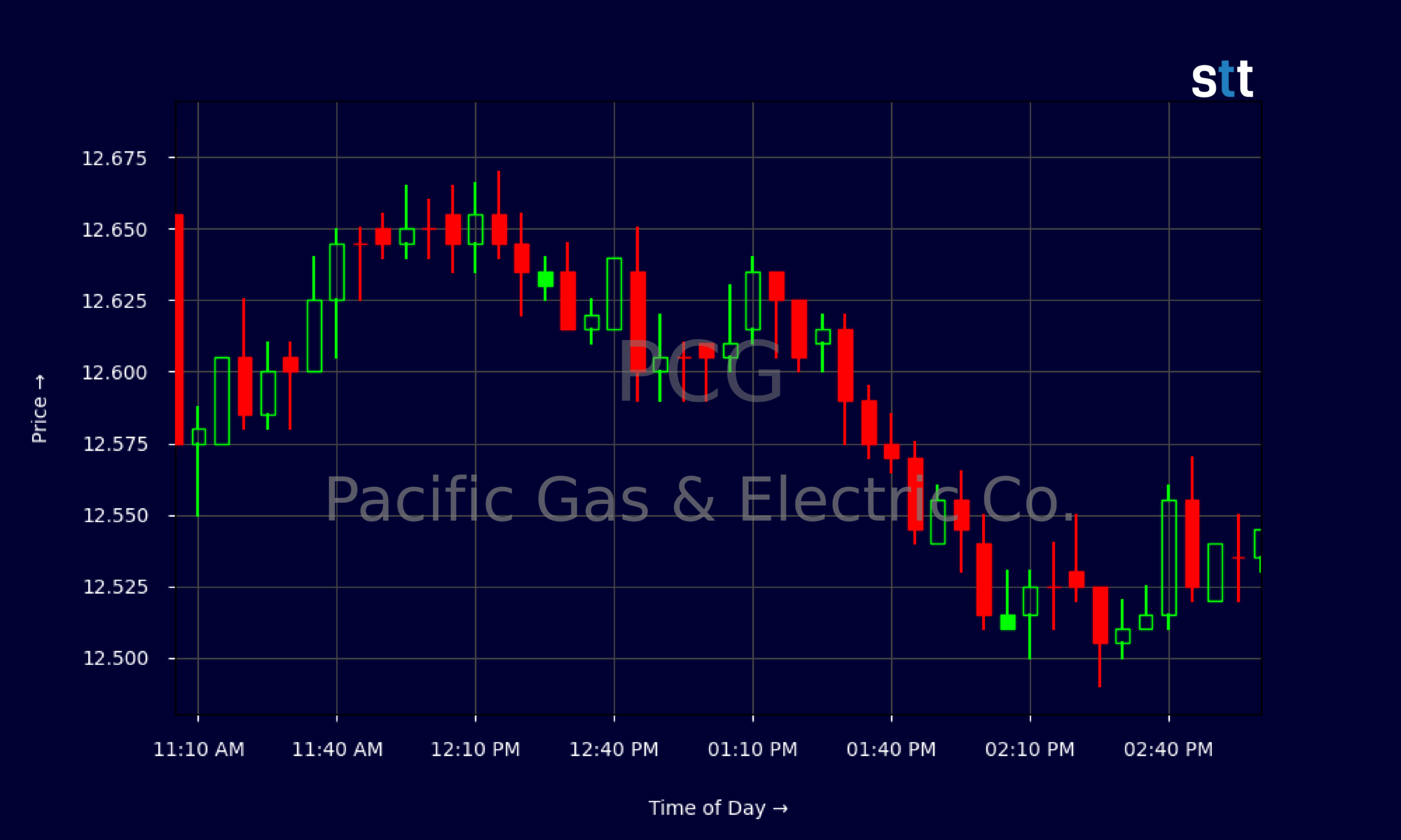 Candlestick Chart