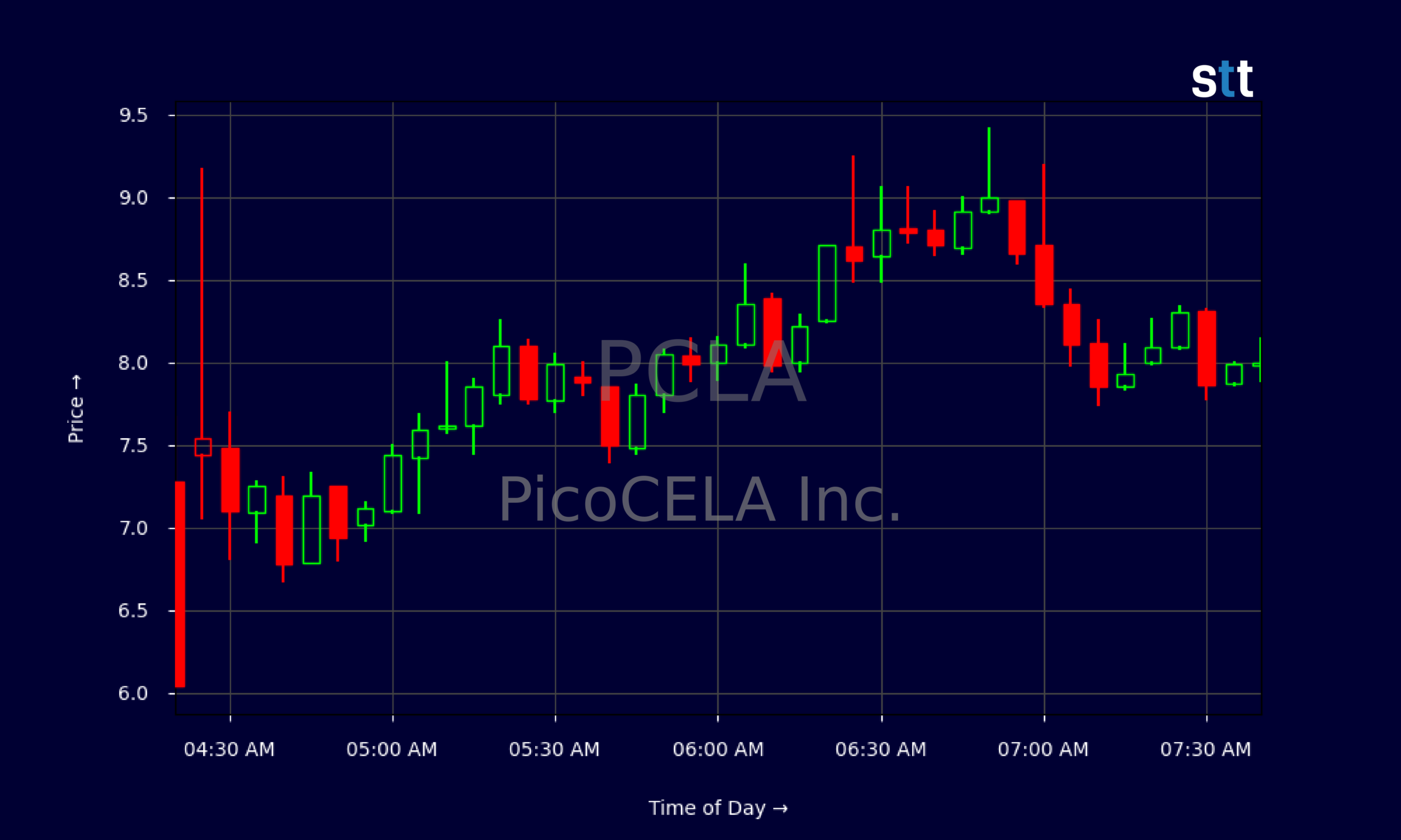Candlestick Chart