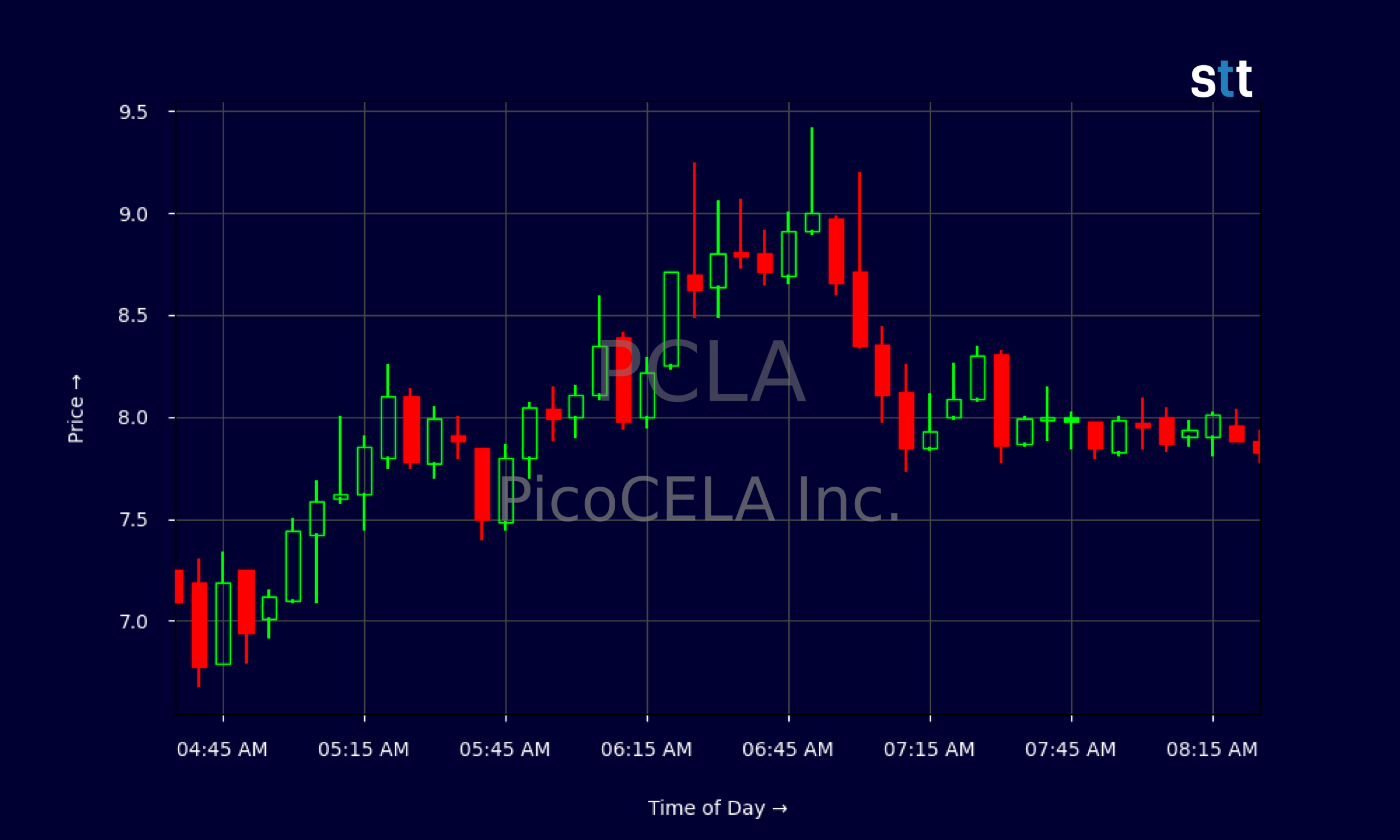 Candlestick Chart