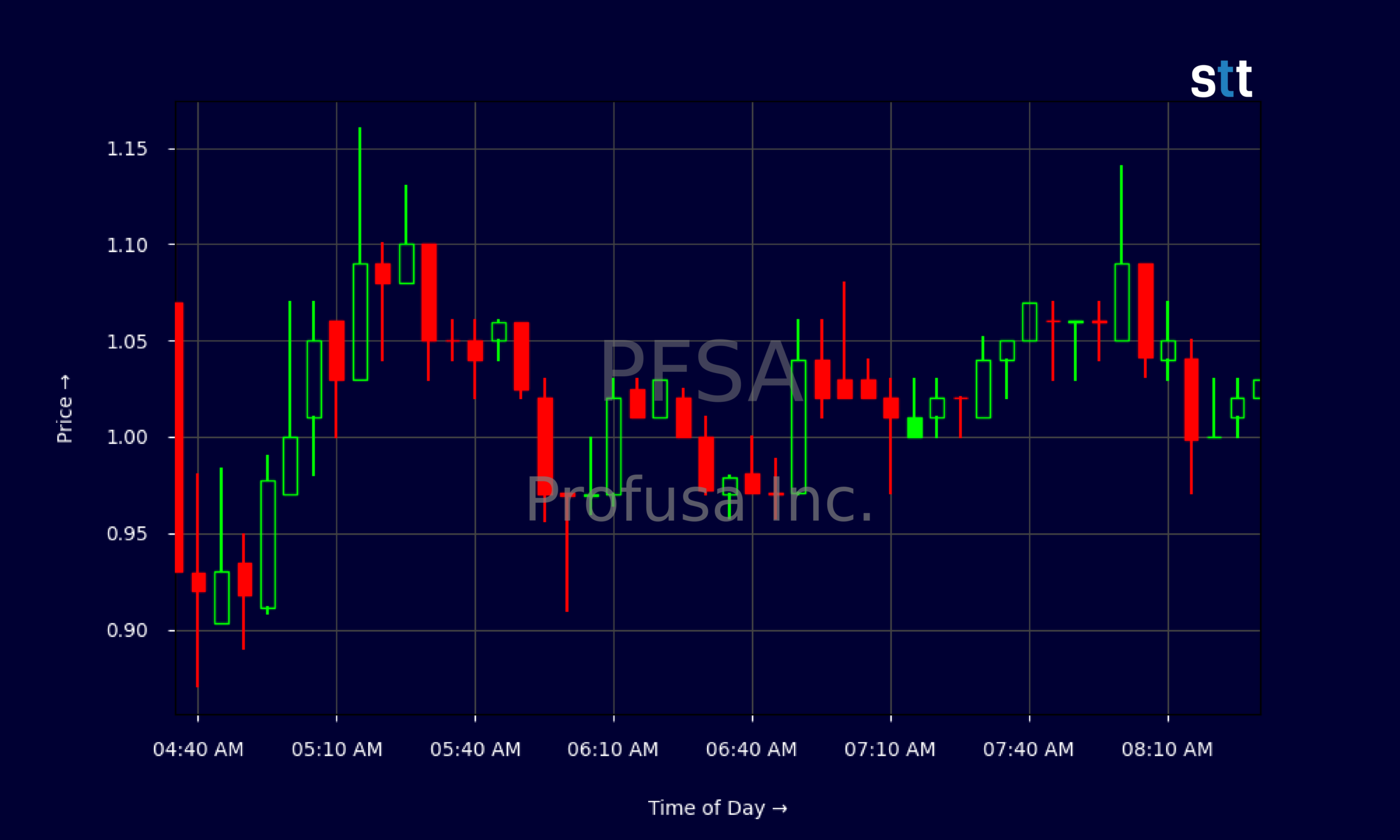 Candlestick Chart