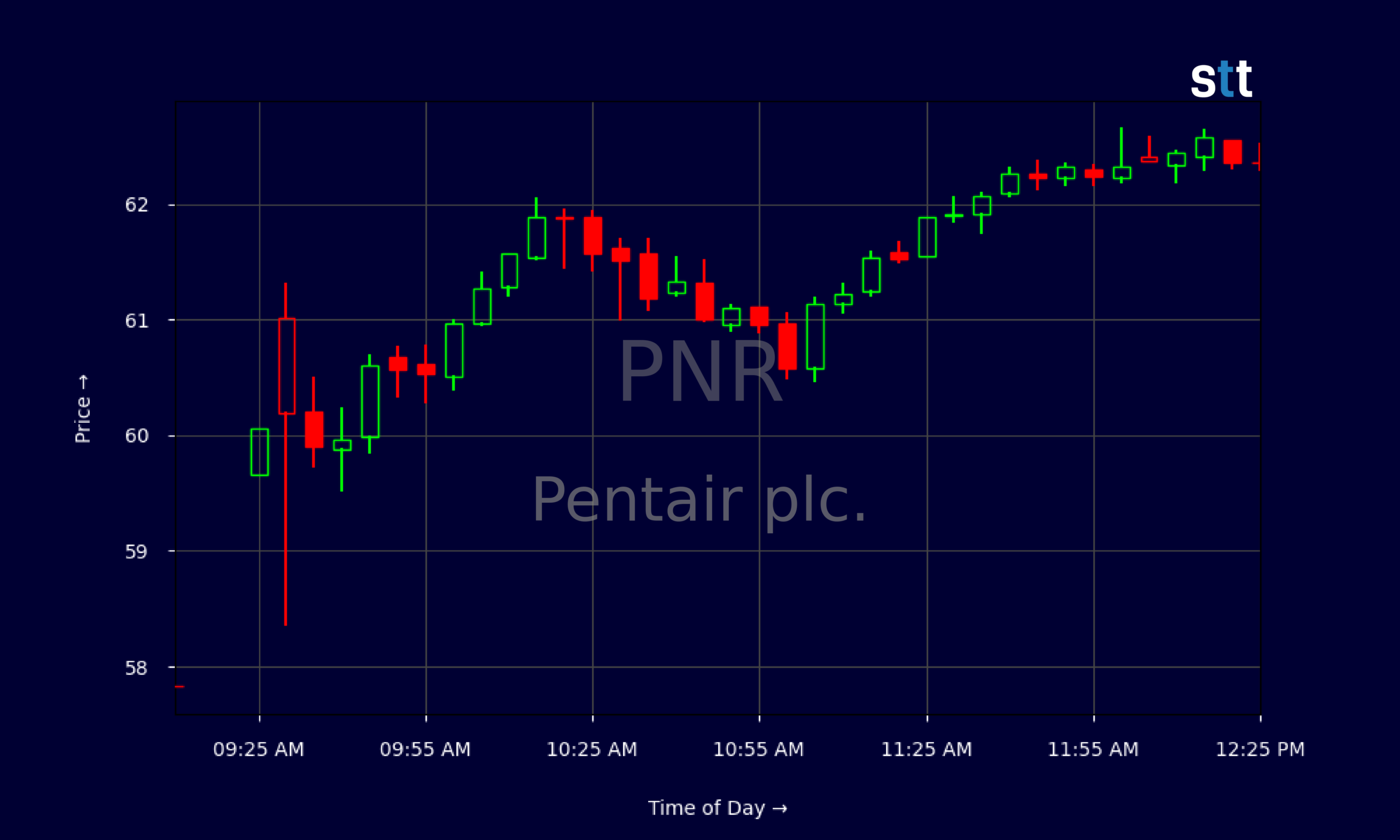 Candlestick Chart