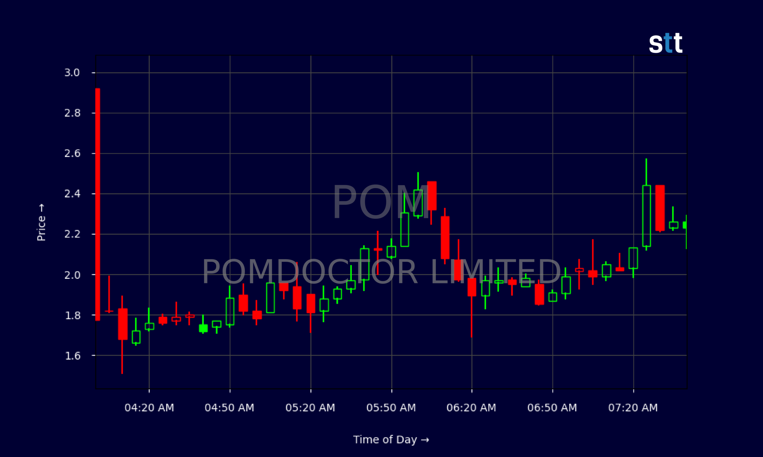 Candlestick Chart