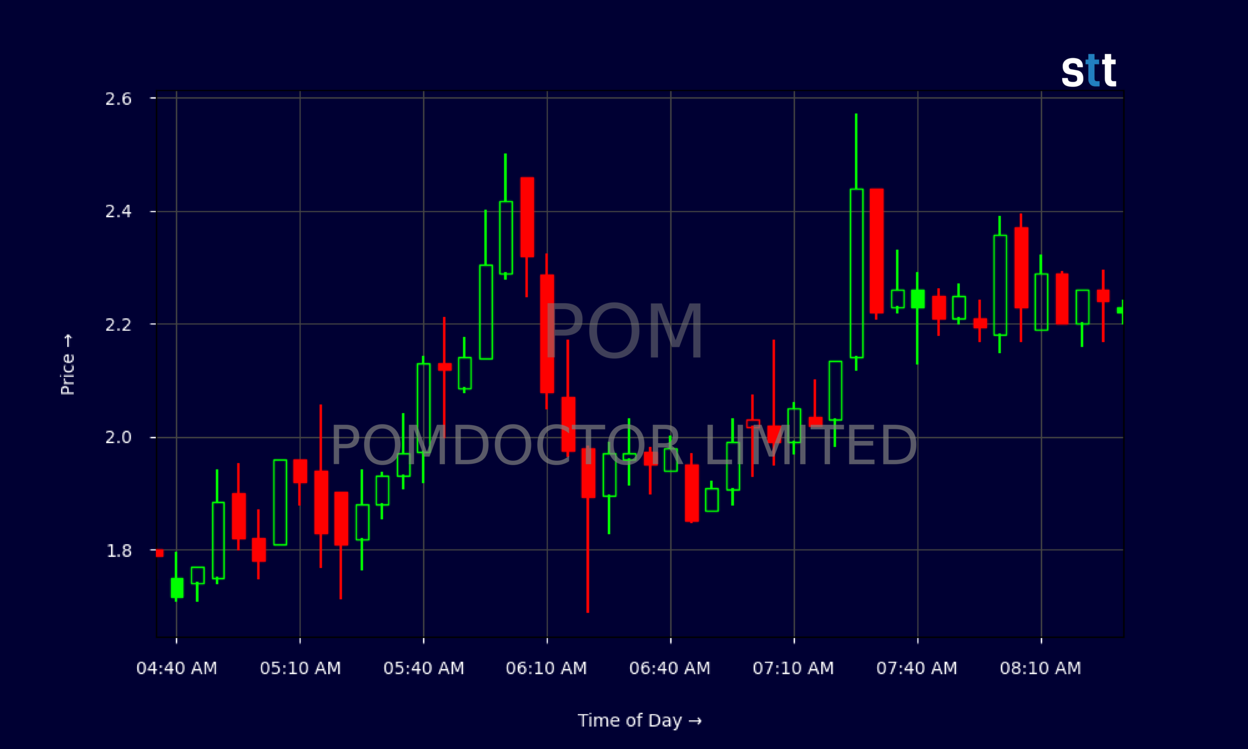 Candlestick Chart
