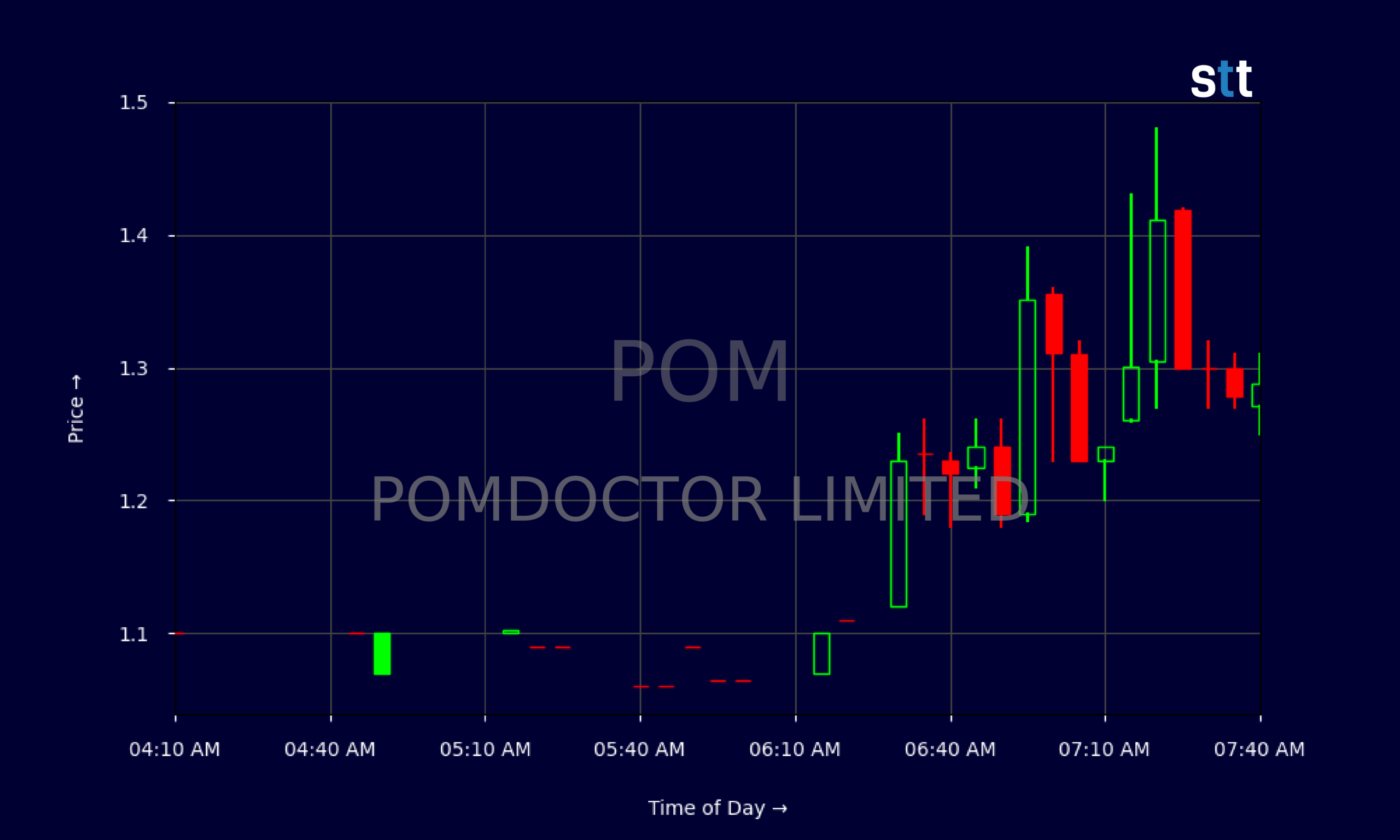 Candlestick Chart
