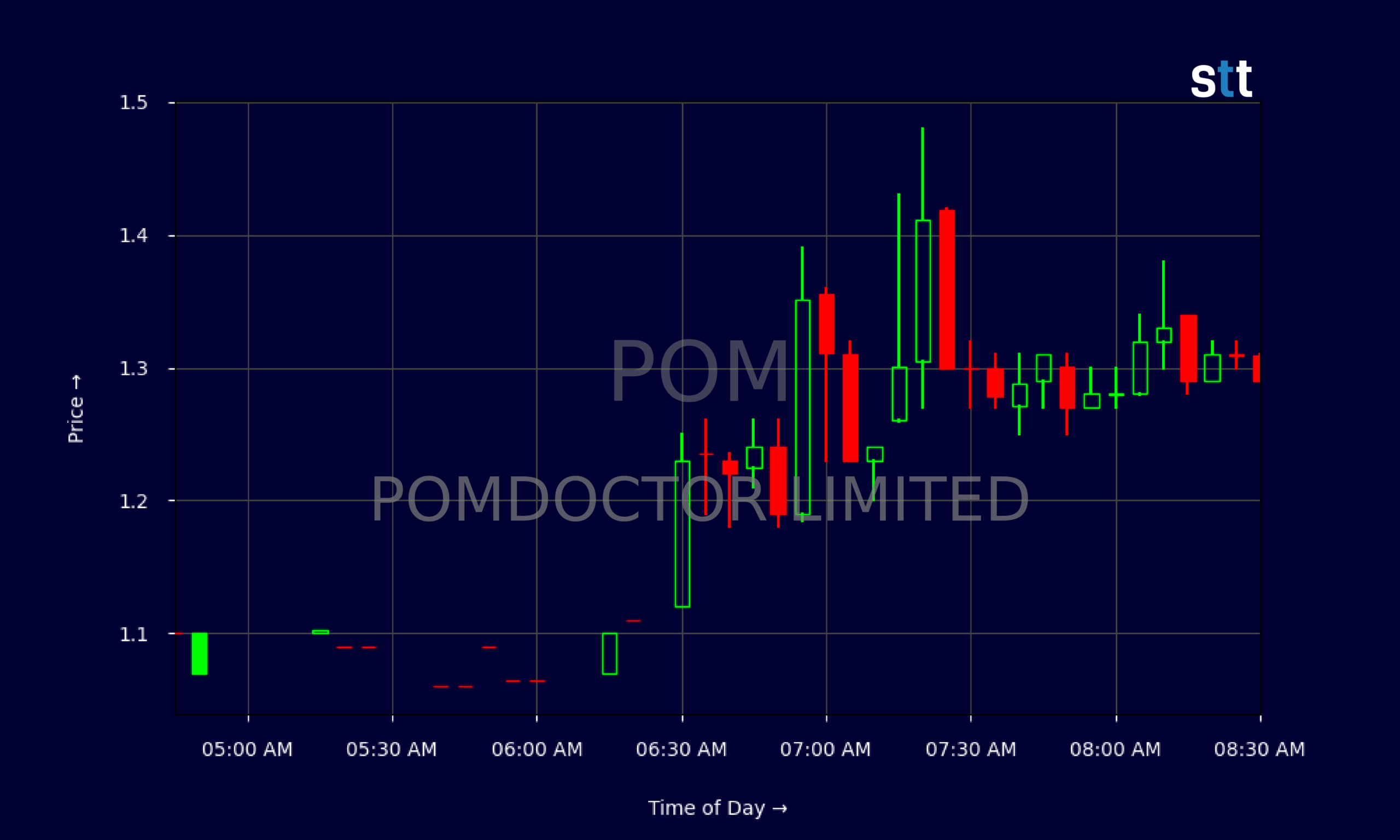 Candlestick Chart