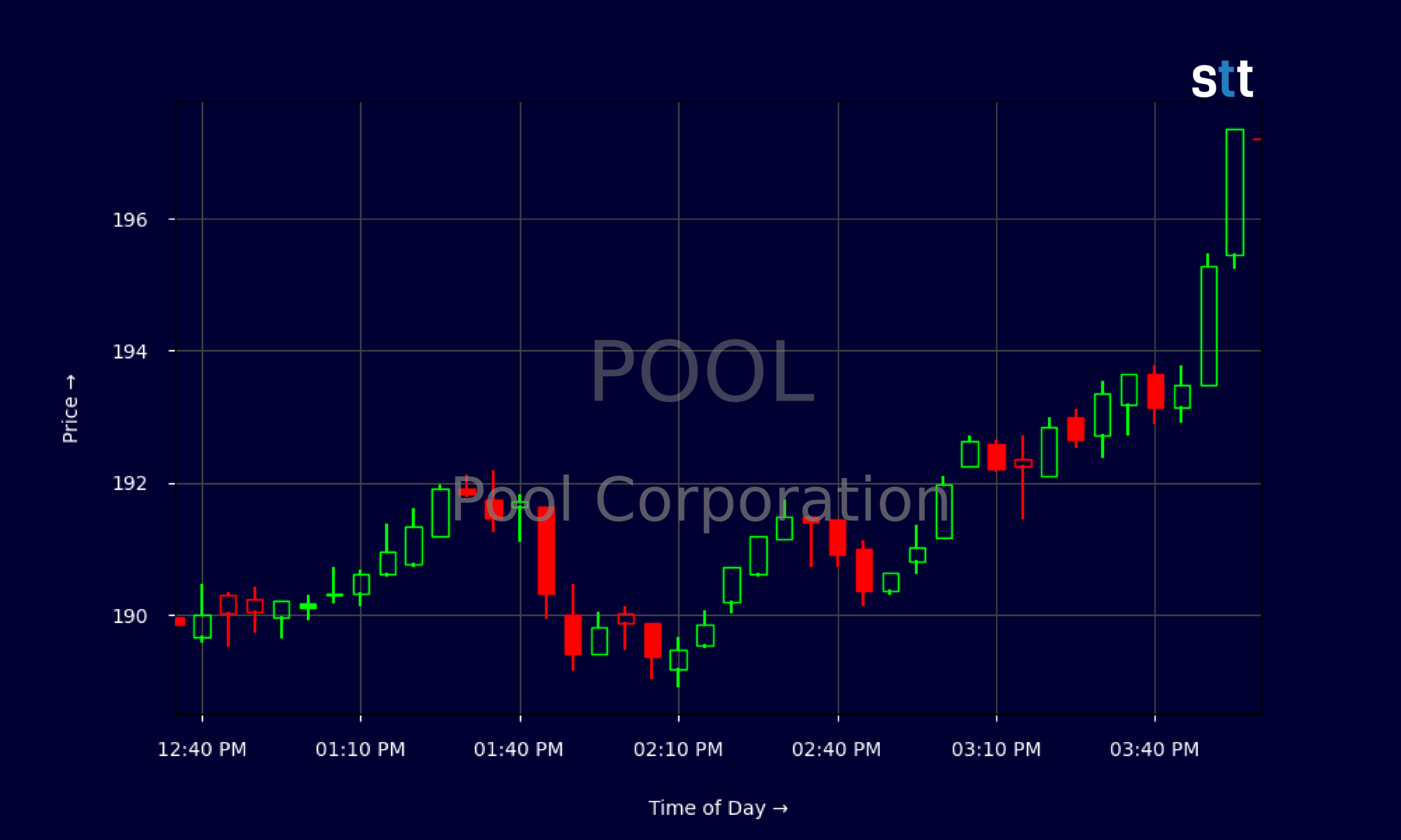 Candlestick Chart