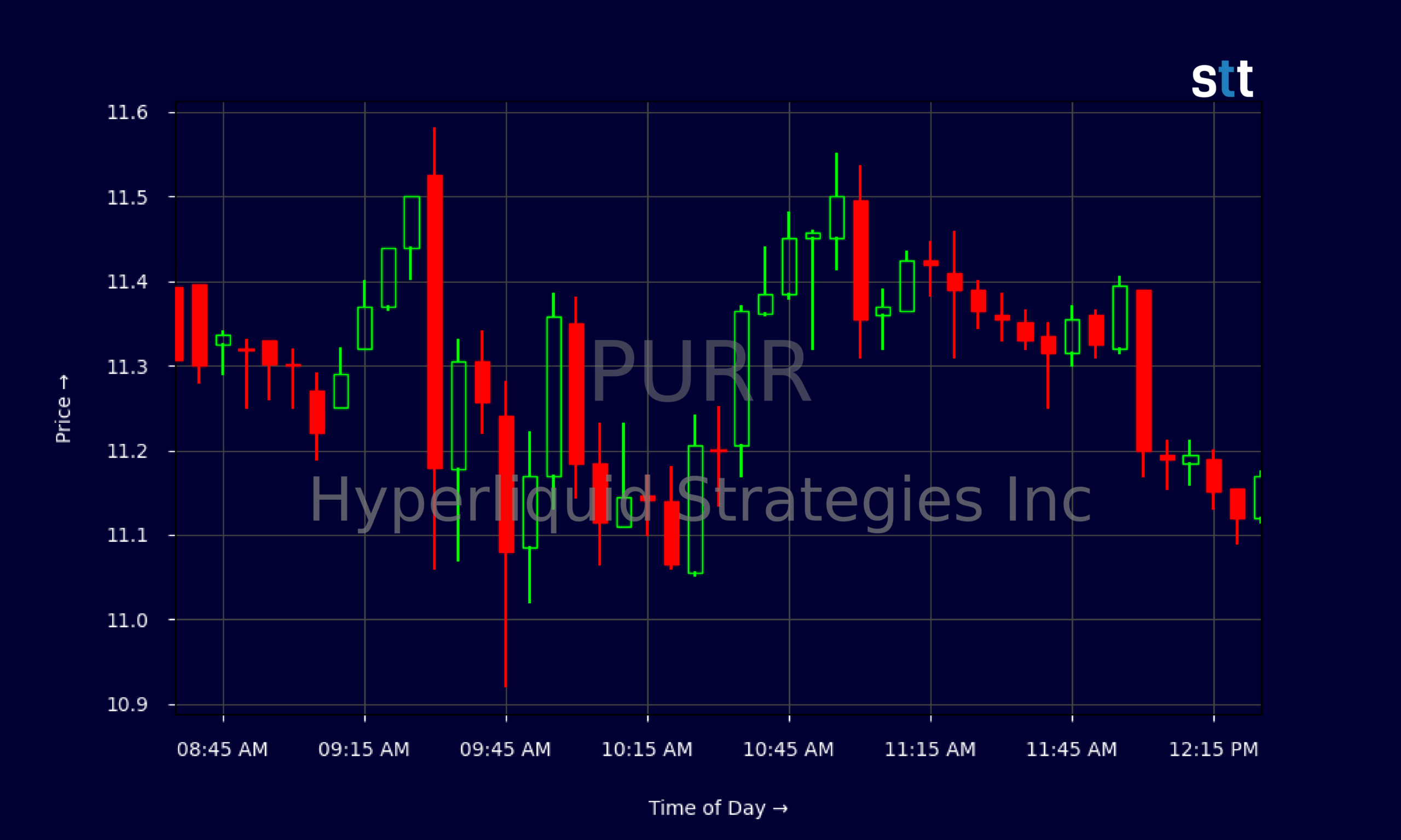 Candlestick Chart