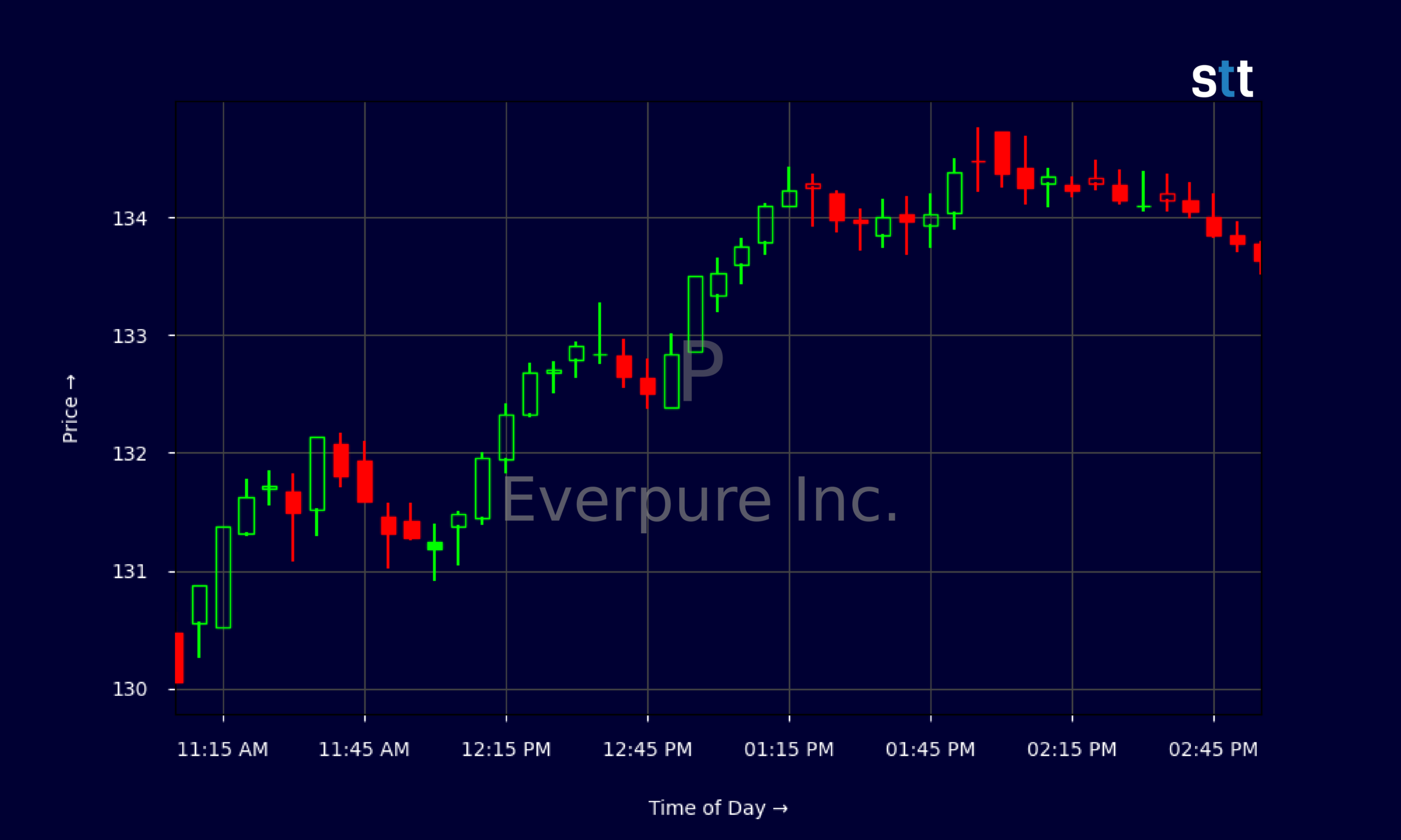 Candlestick Chart