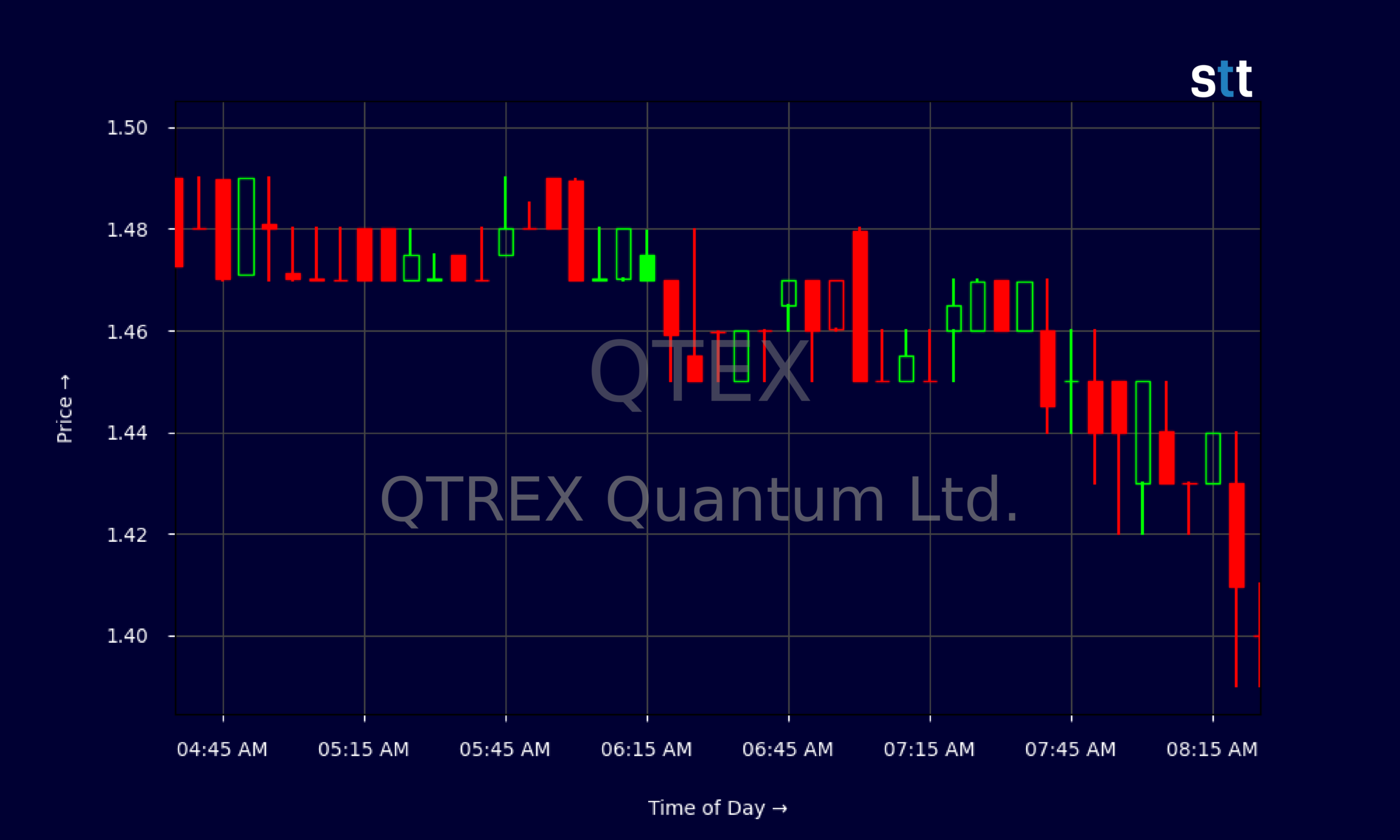 Candlestick Chart