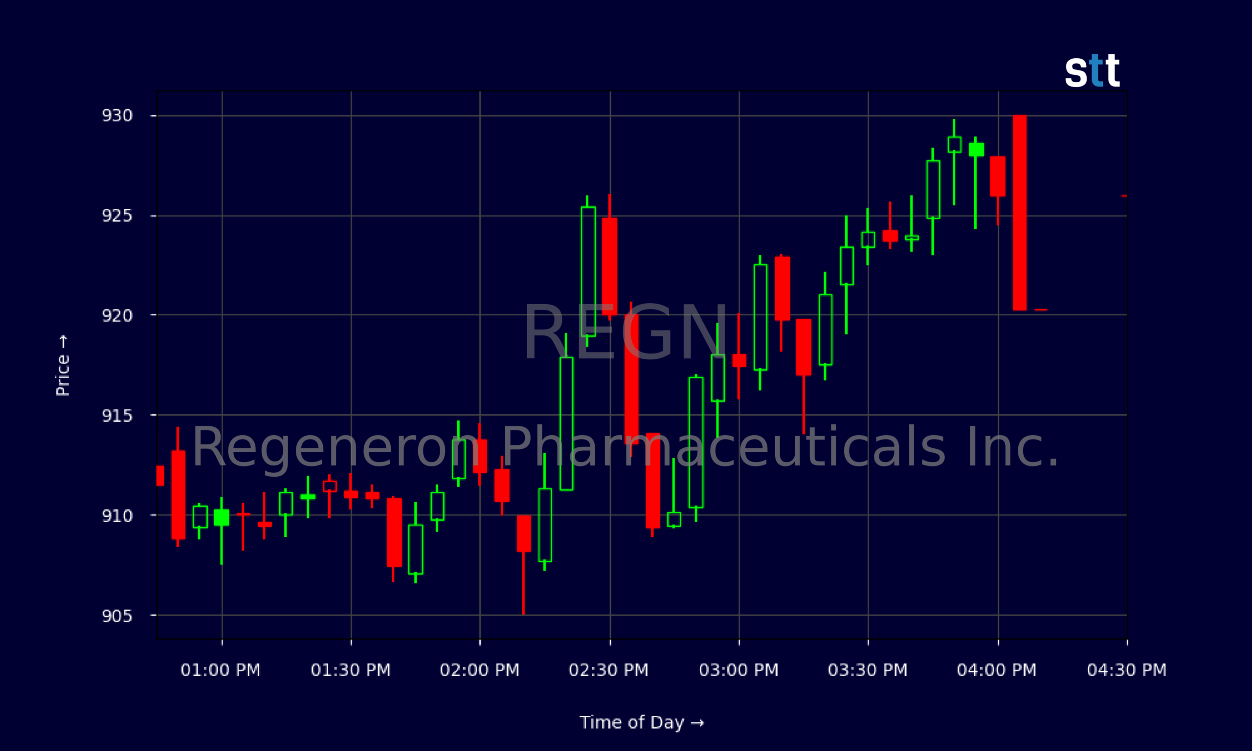 Candlestick Chart