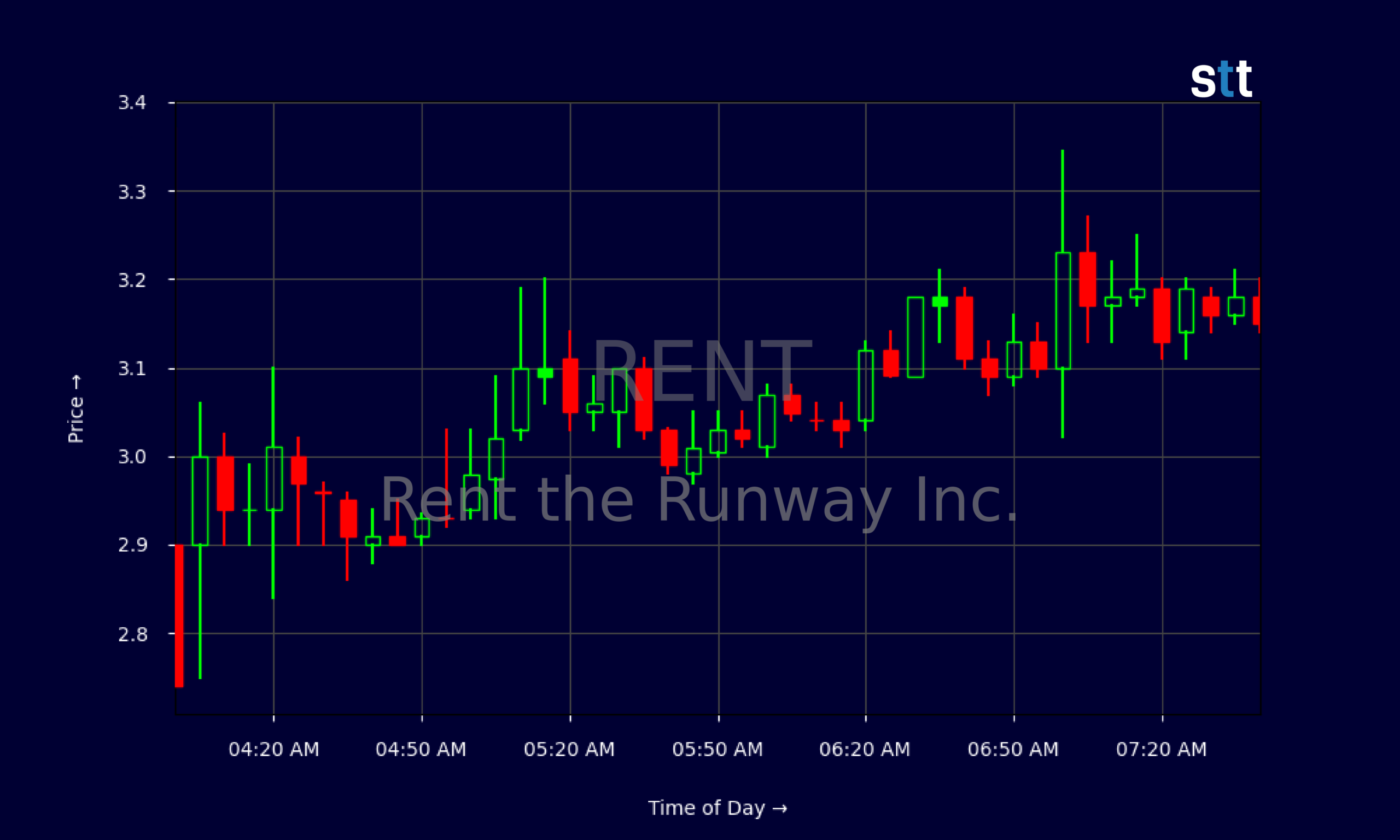 Candlestick Chart
