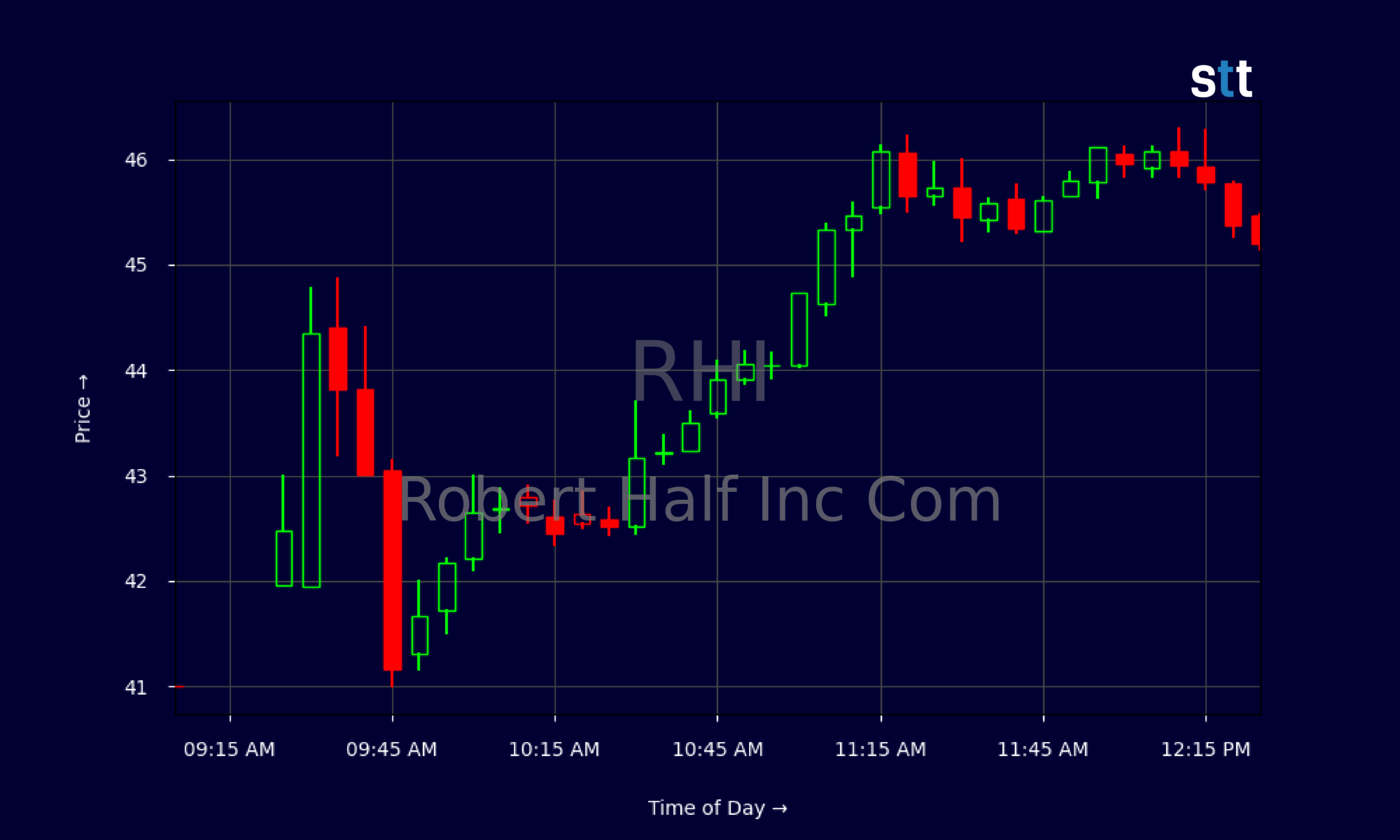 Candlestick Chart