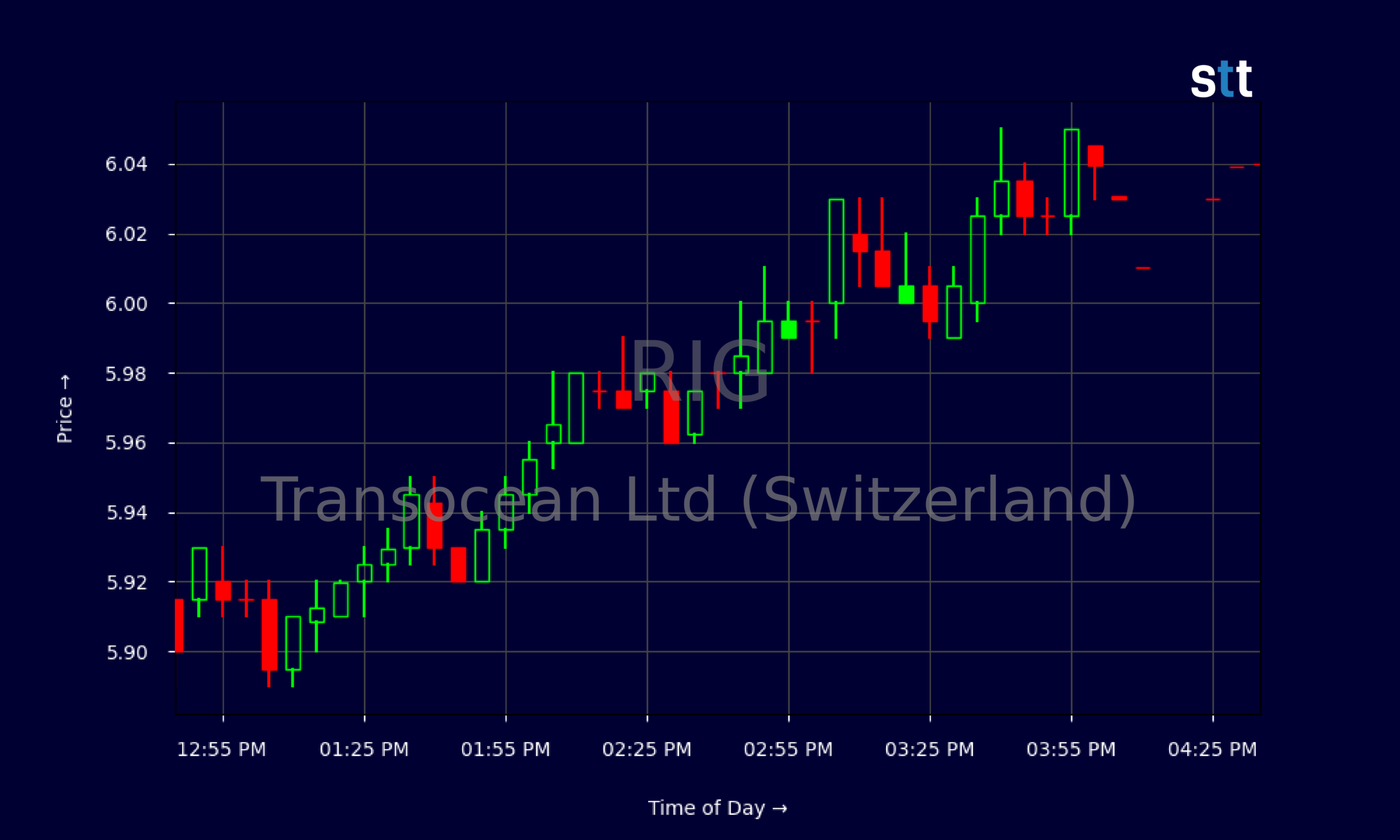 Candlestick Chart