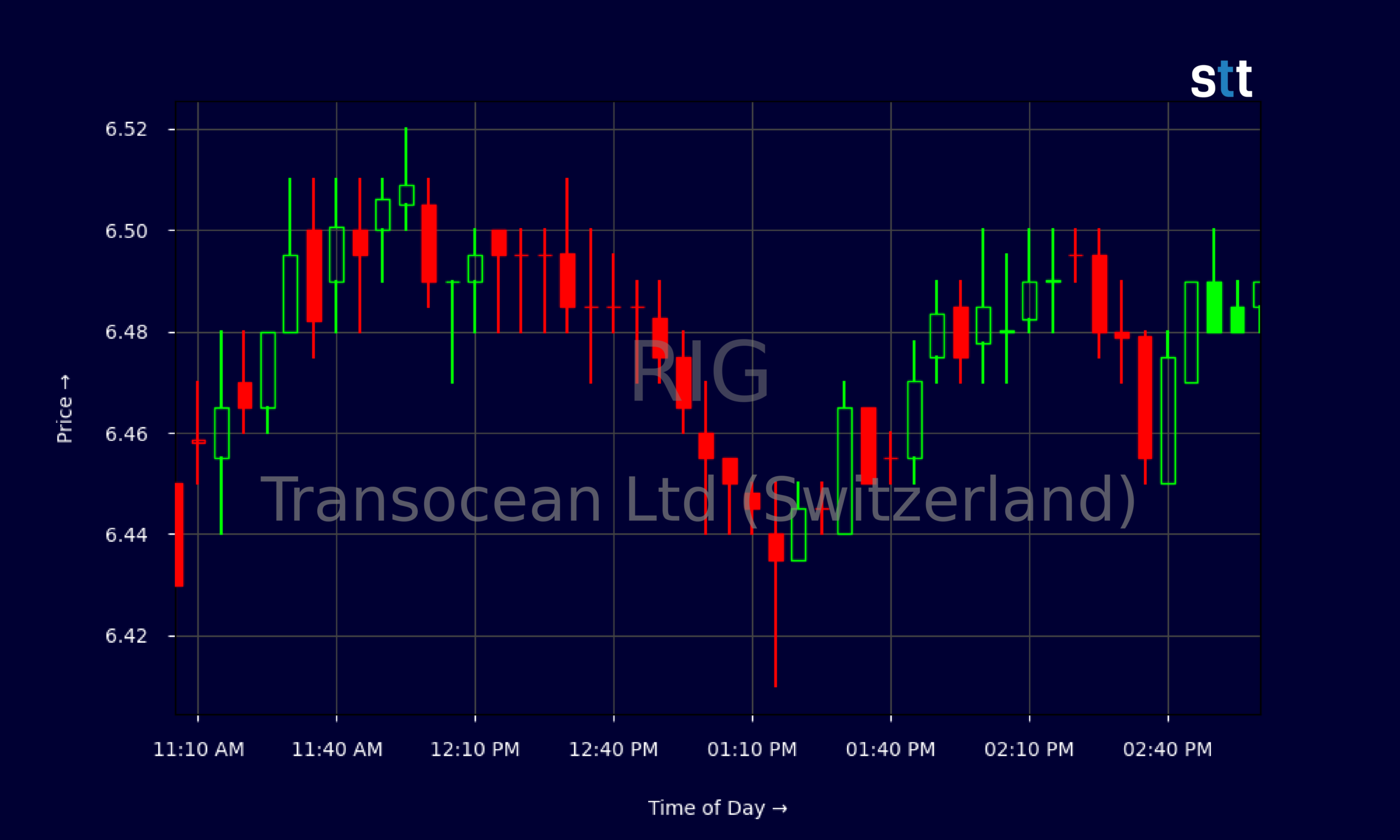 Candlestick Chart