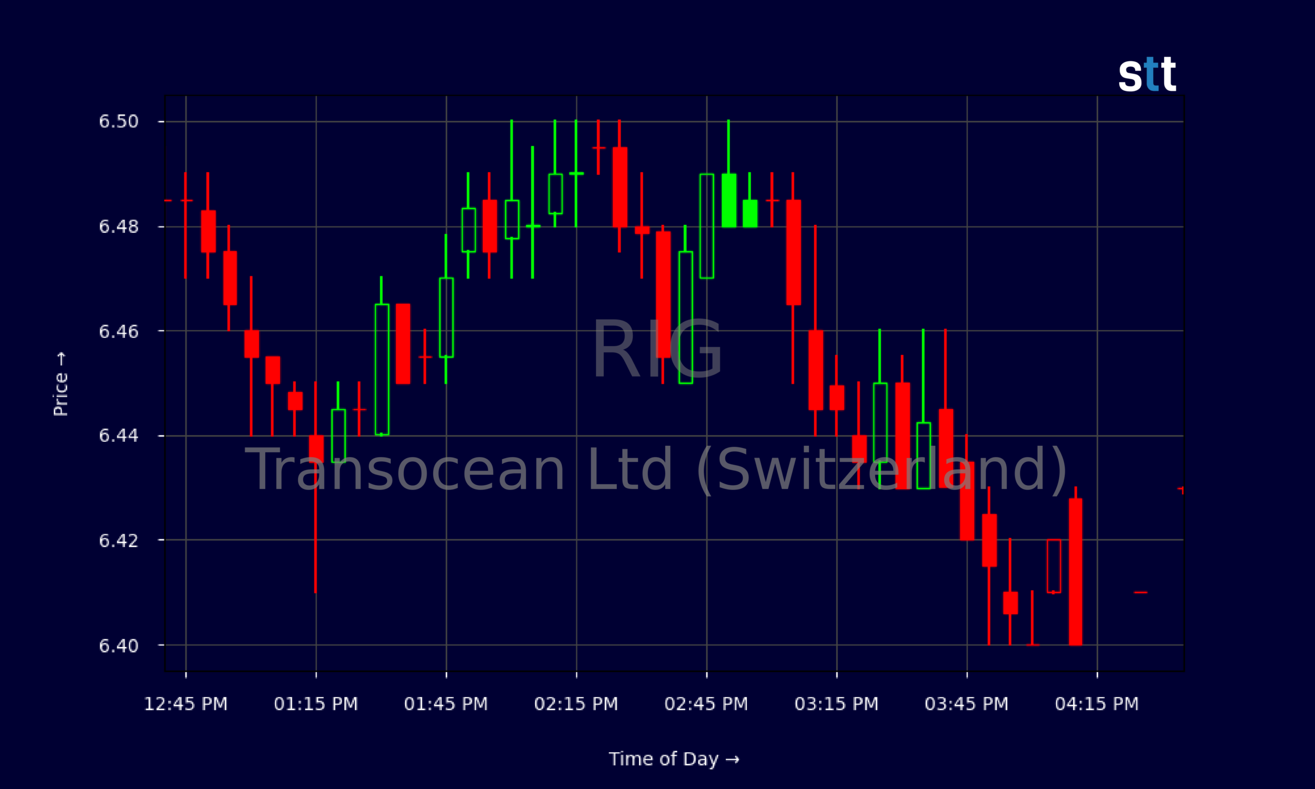 Candlestick Chart