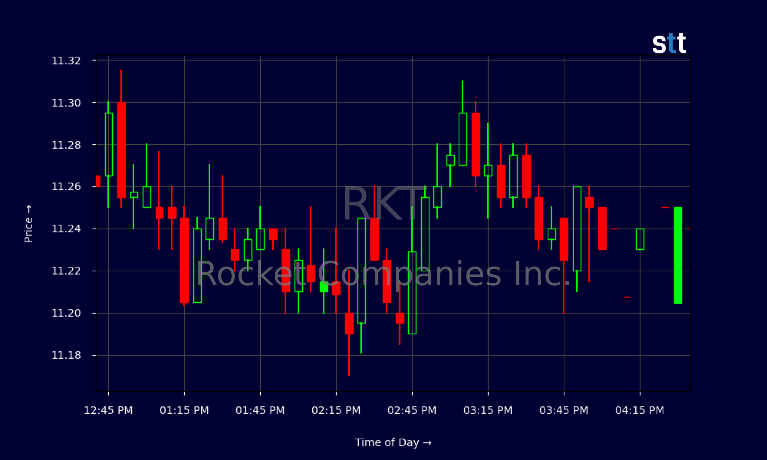 Candlestick Chart