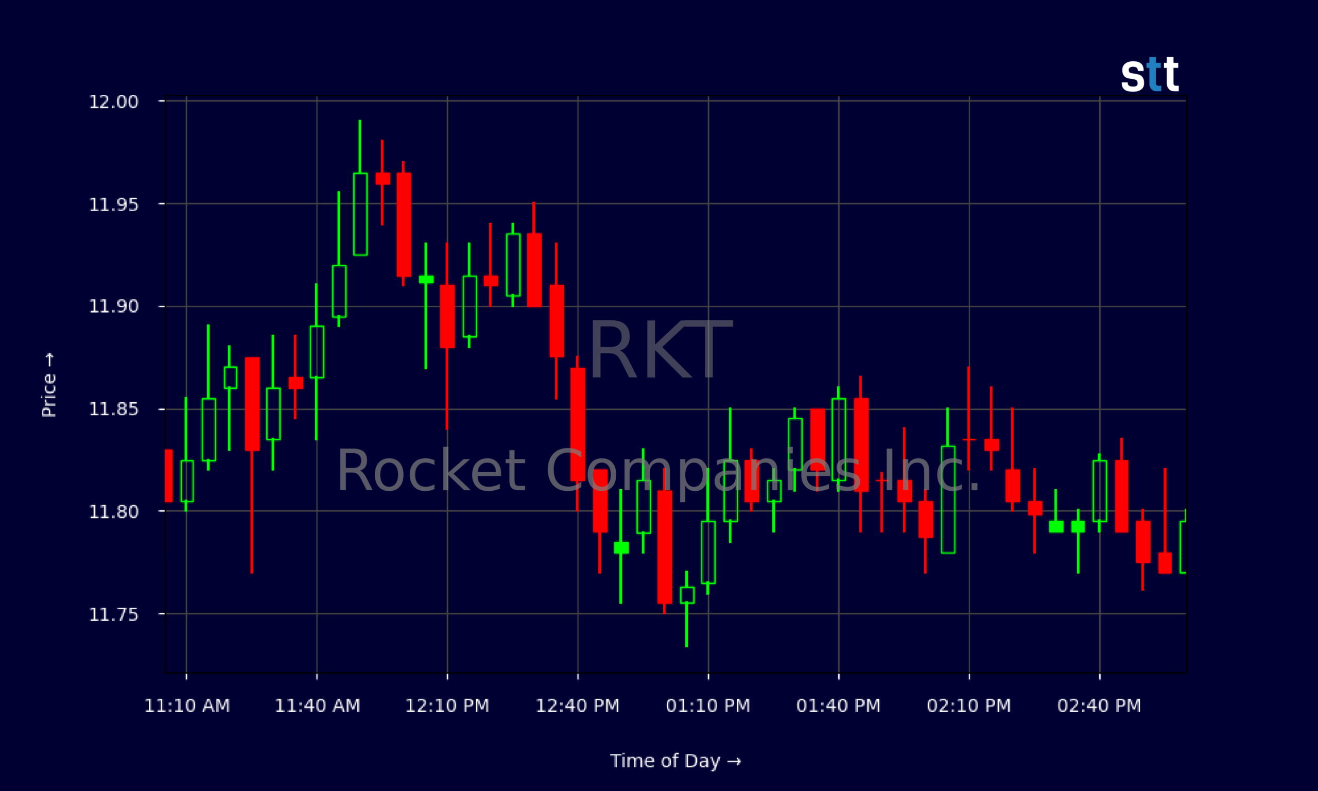 Candlestick Chart