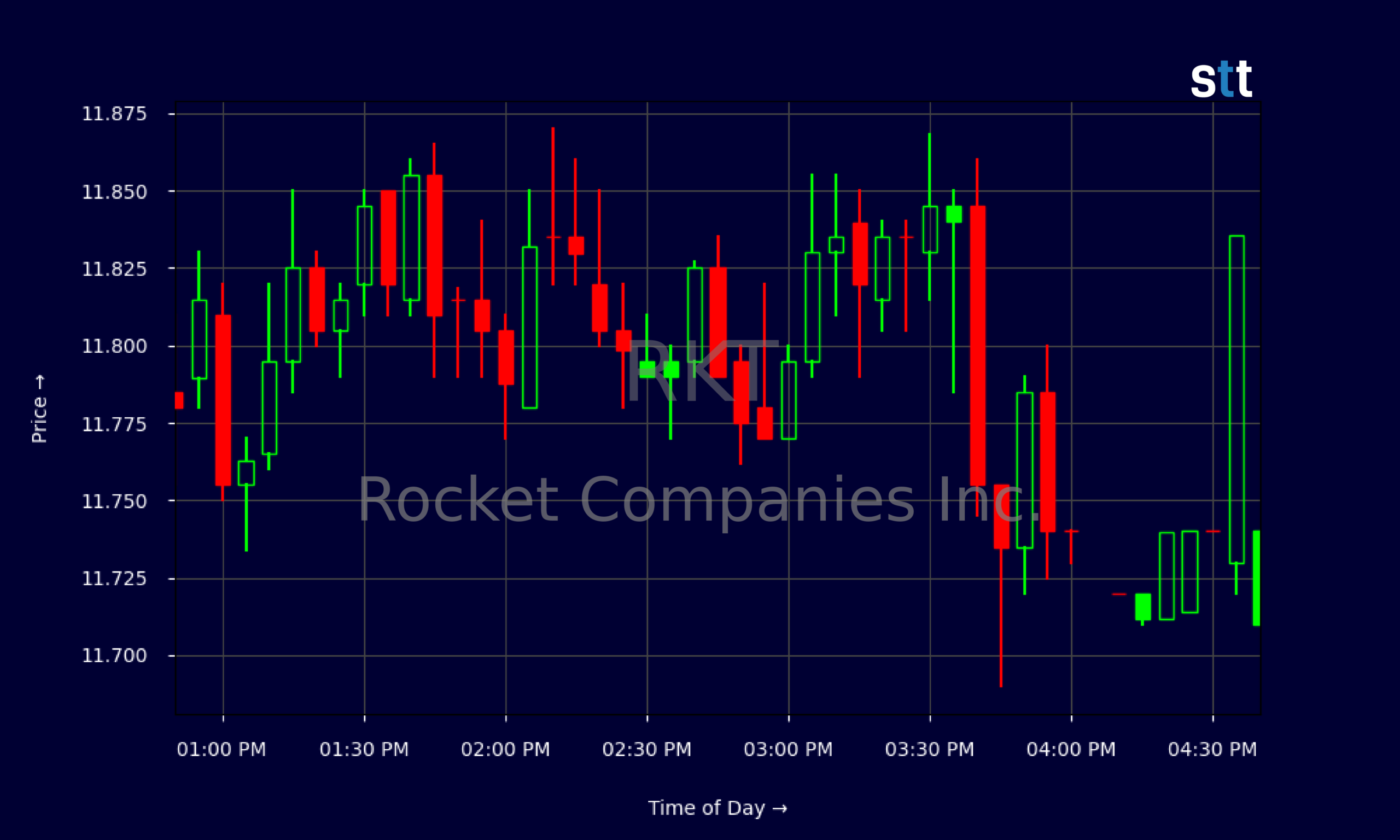 Candlestick Chart