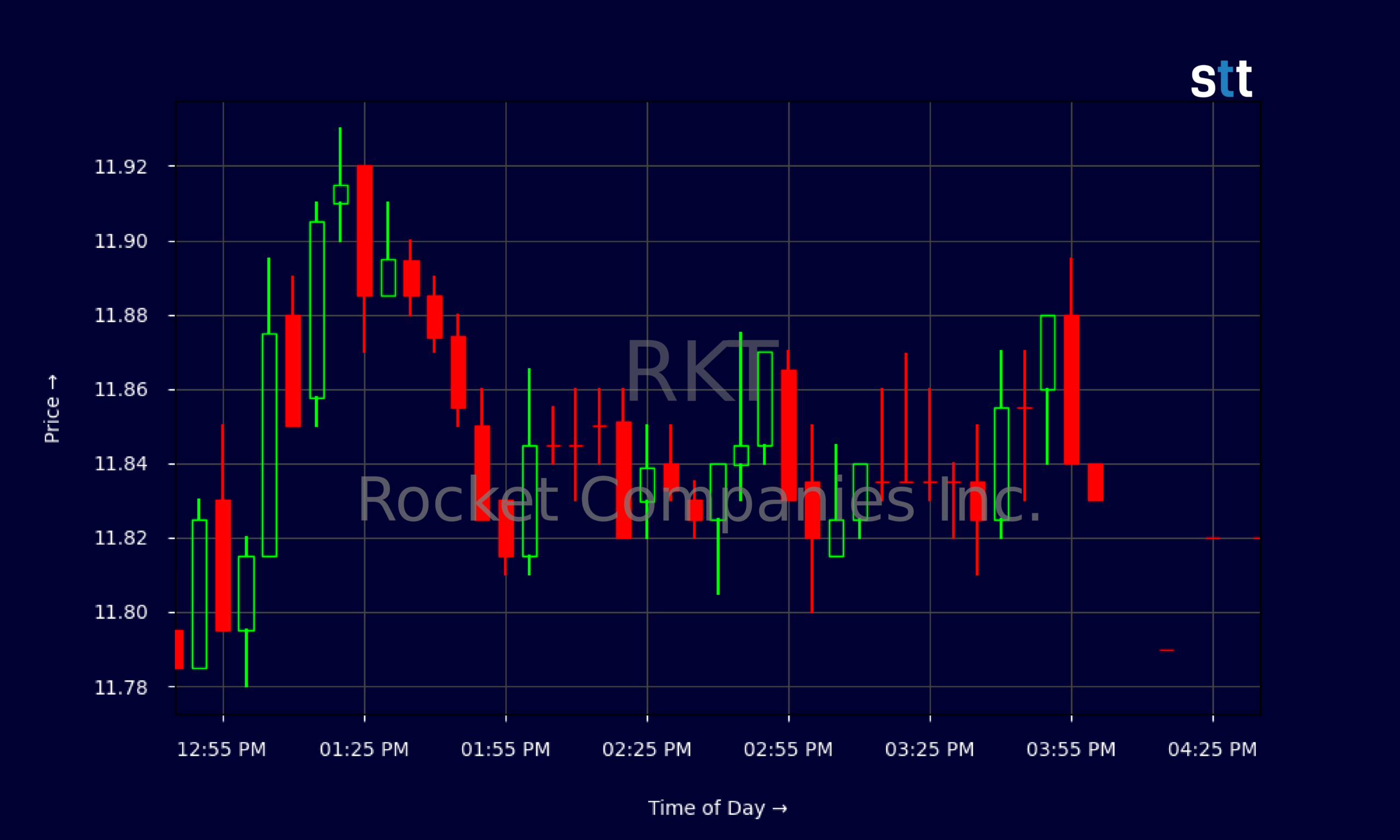 Candlestick Chart