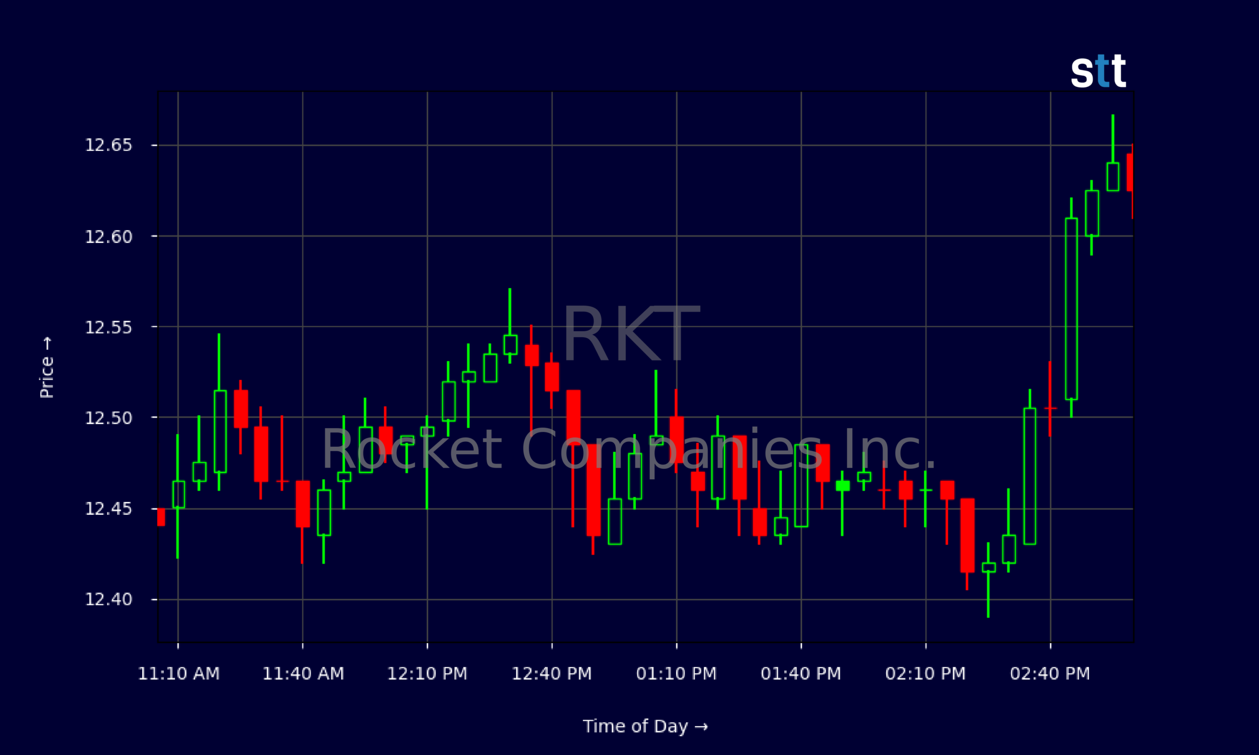 Candlestick Chart
