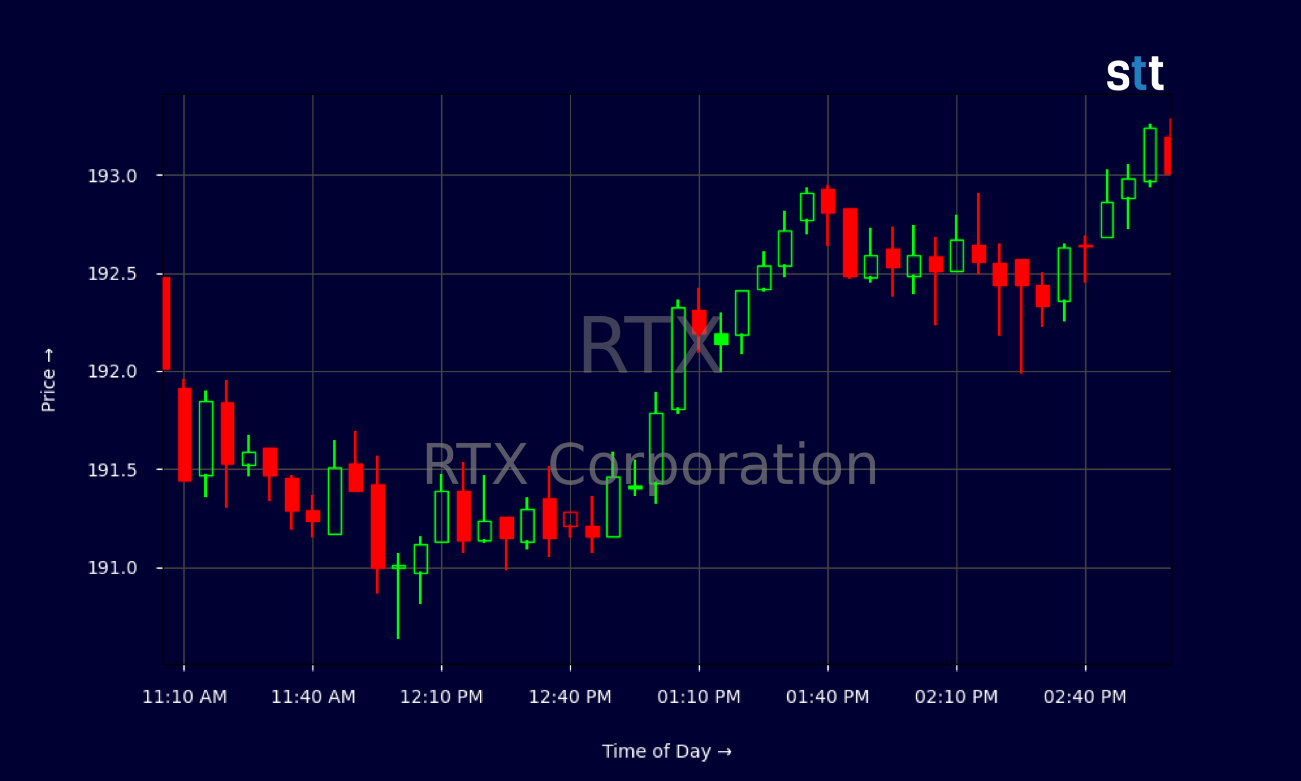 Candlestick Chart