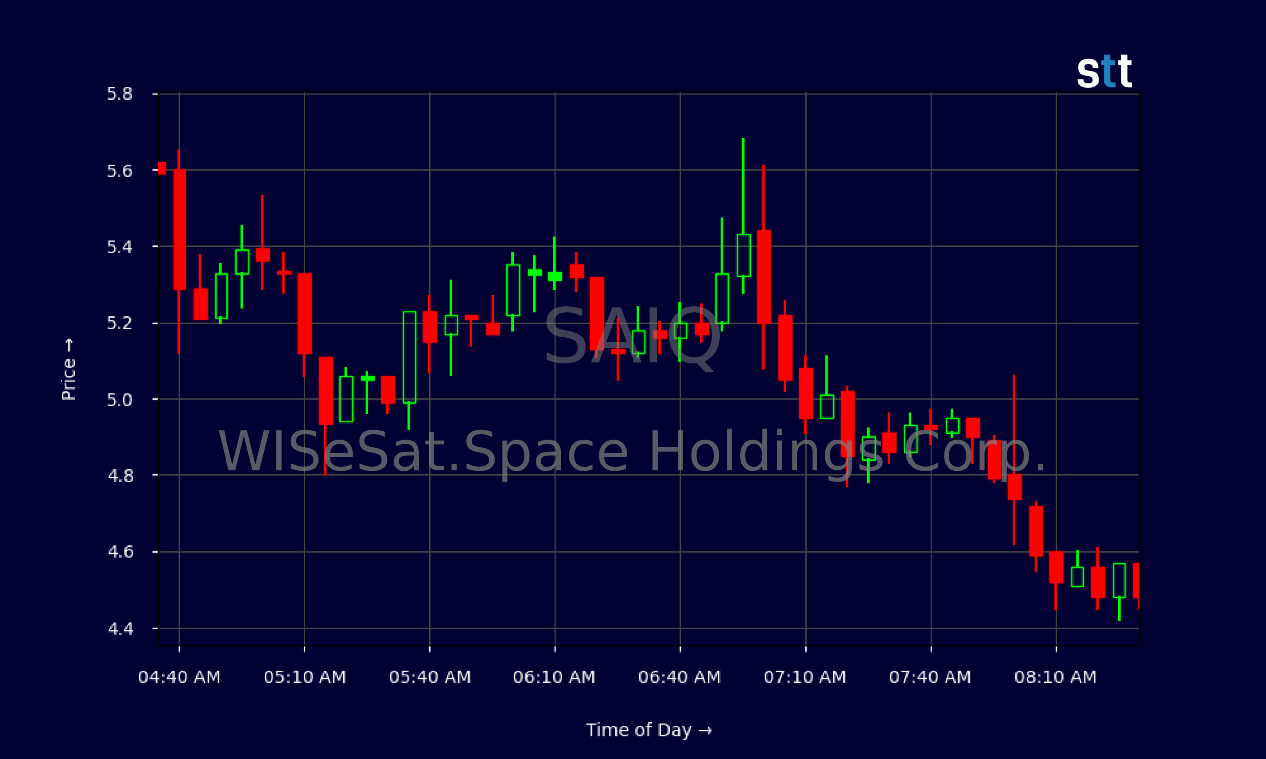 Candlestick Chart